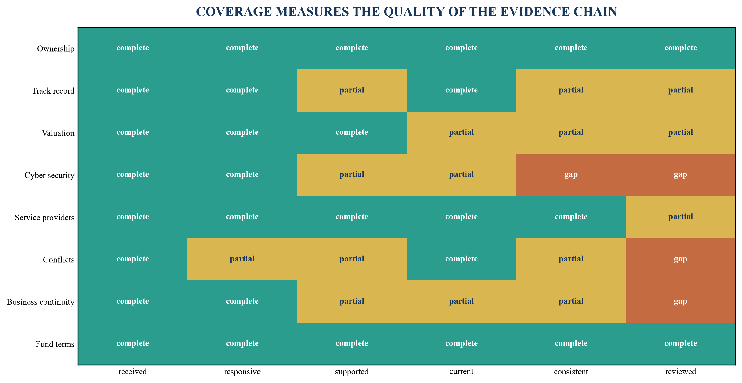 Figure 2. Illustrative DDQ coverage matrix