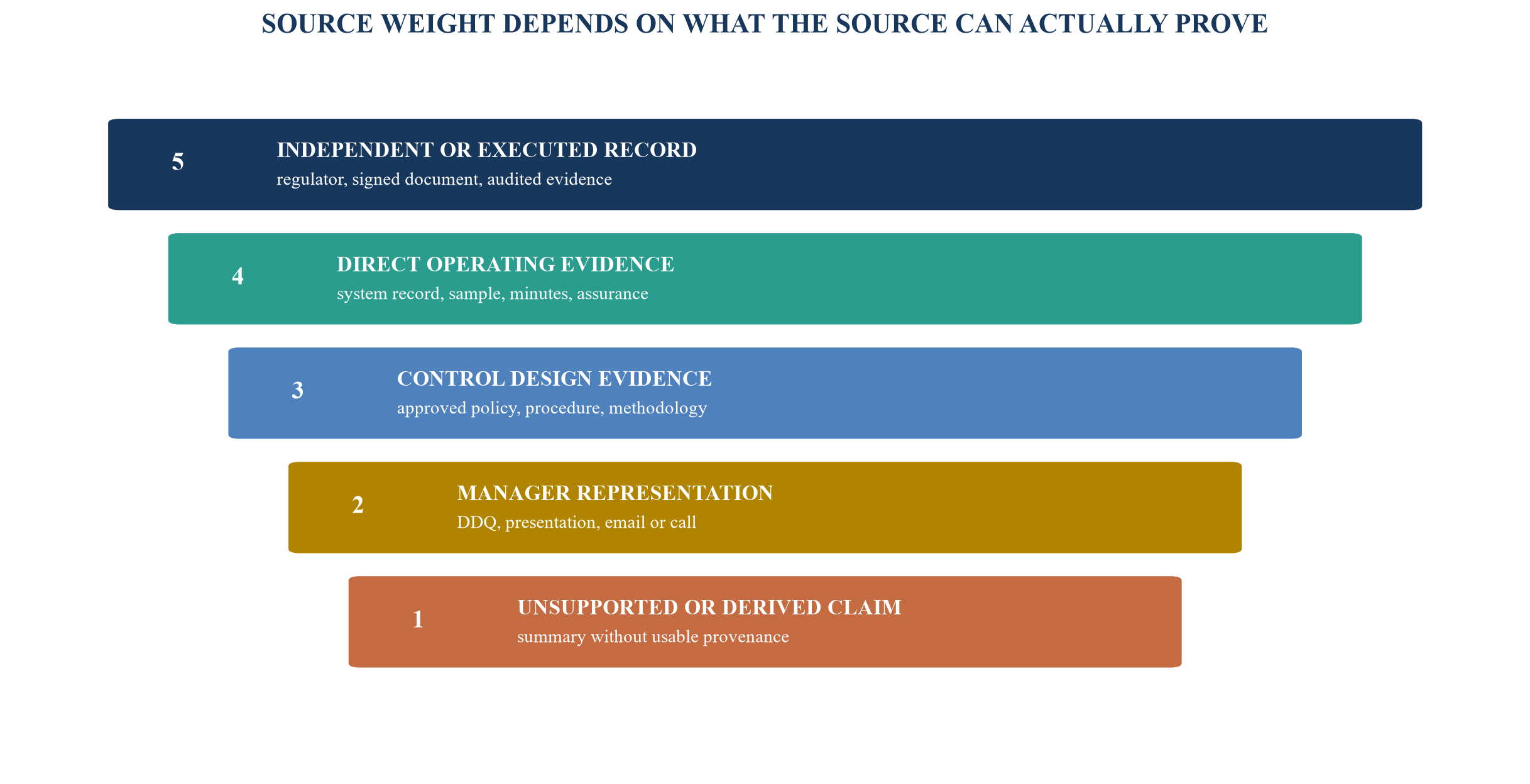 Figure 3. Source-confidence ladder for fund due diligence
