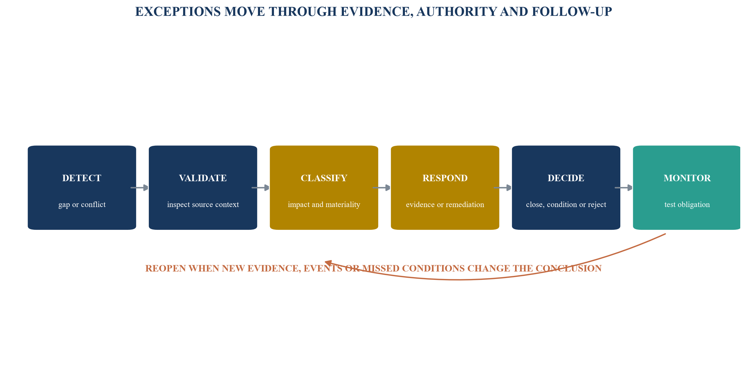 Figure 4. Exception workflow from detection to monitoring