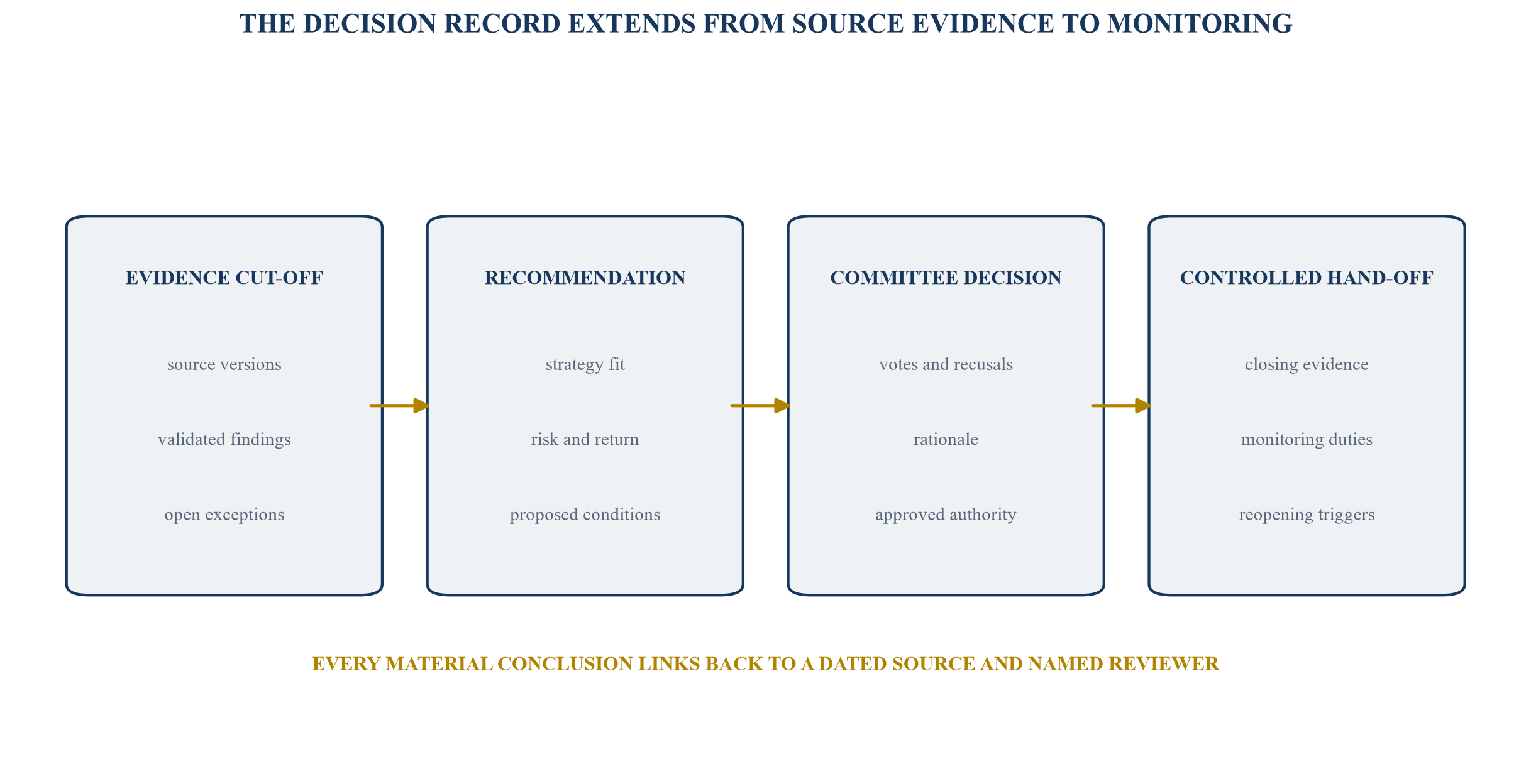 Figure 5. Investment-committee audit trail