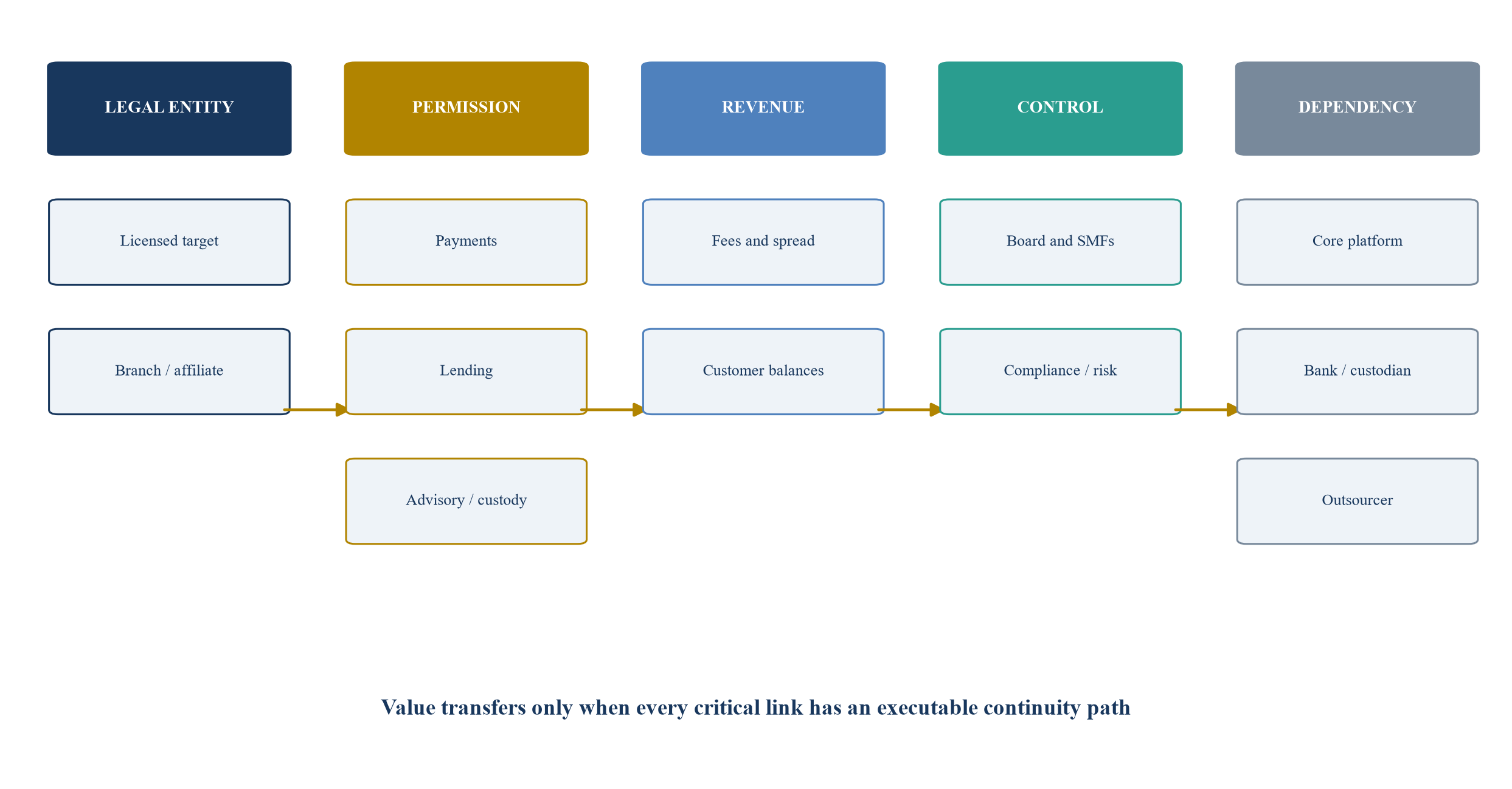 Figure 1. Licence perimeter linking permissions to value and control