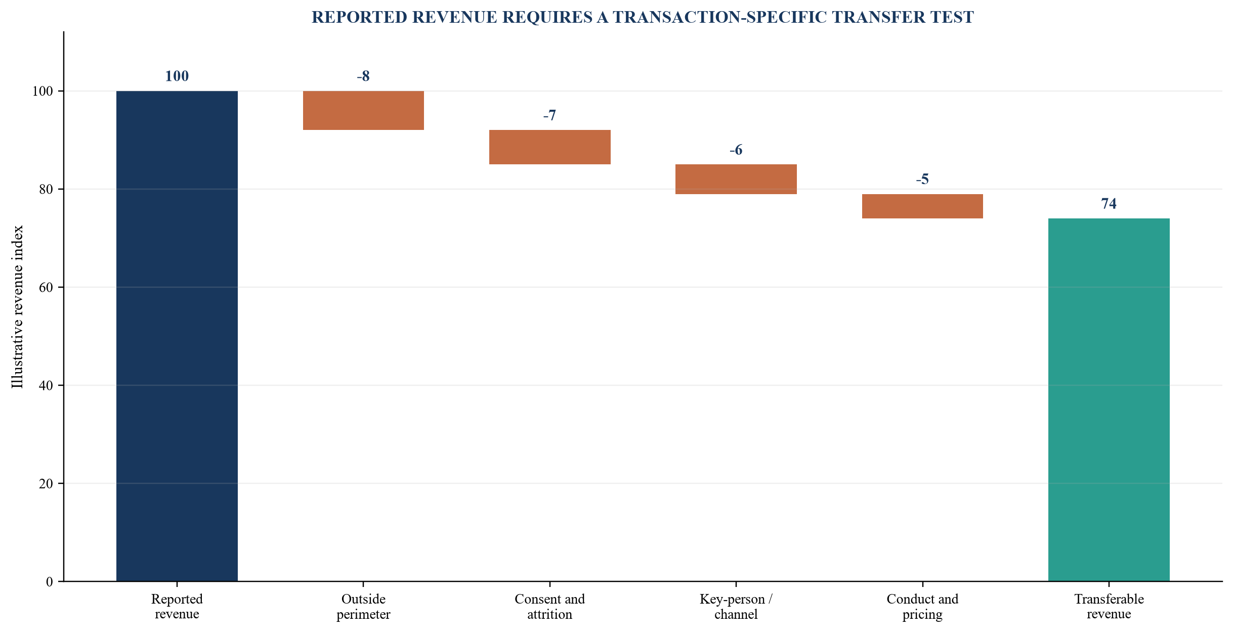 Figure 2. Revenue transferability bridge