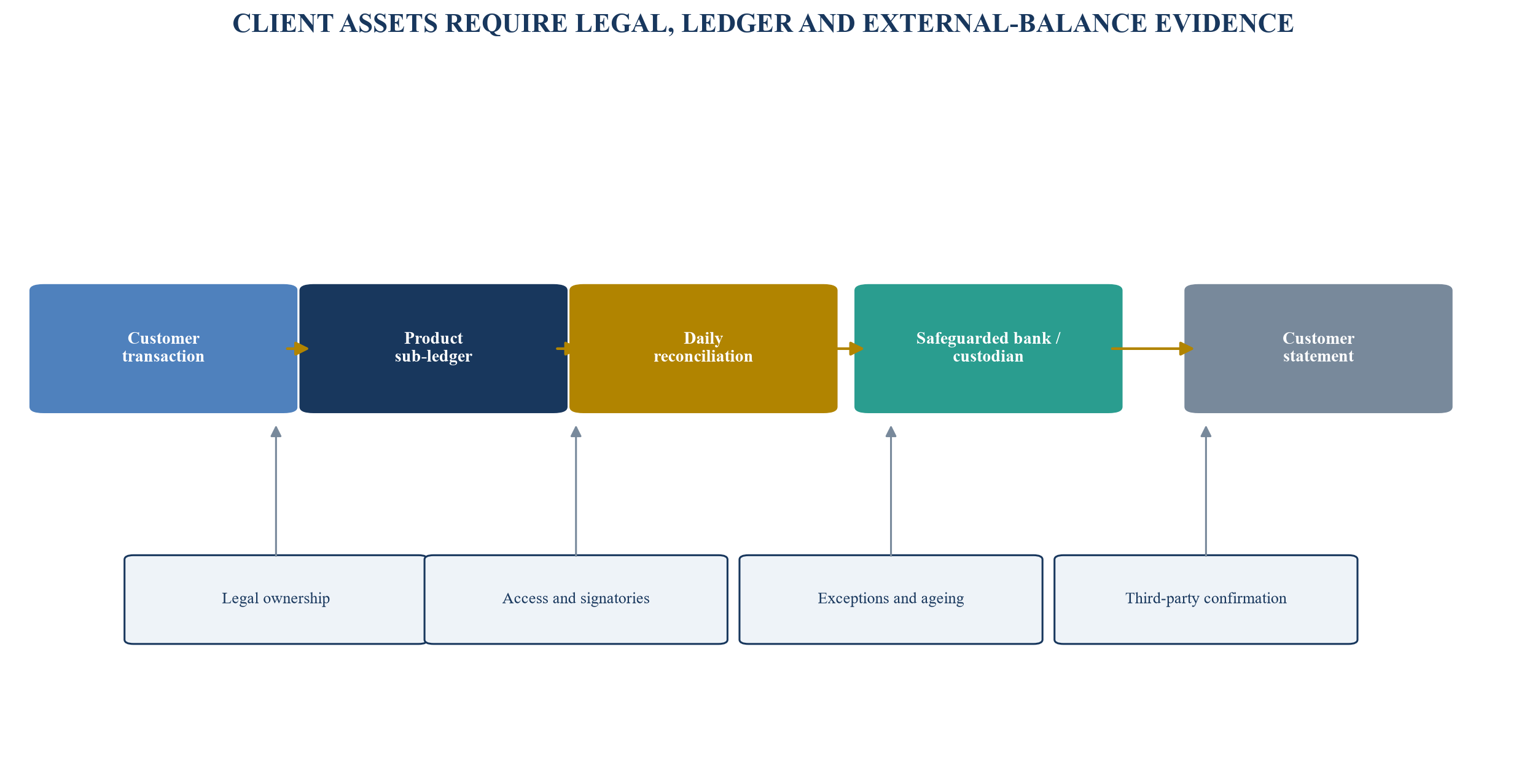 Figure 3. Client-asset control map