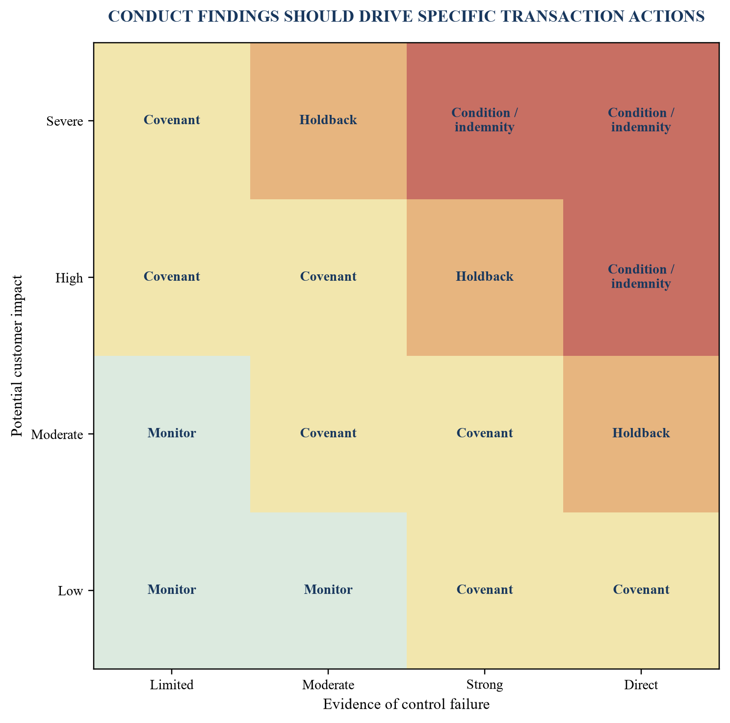 Figure 4. Conduct-risk matrix