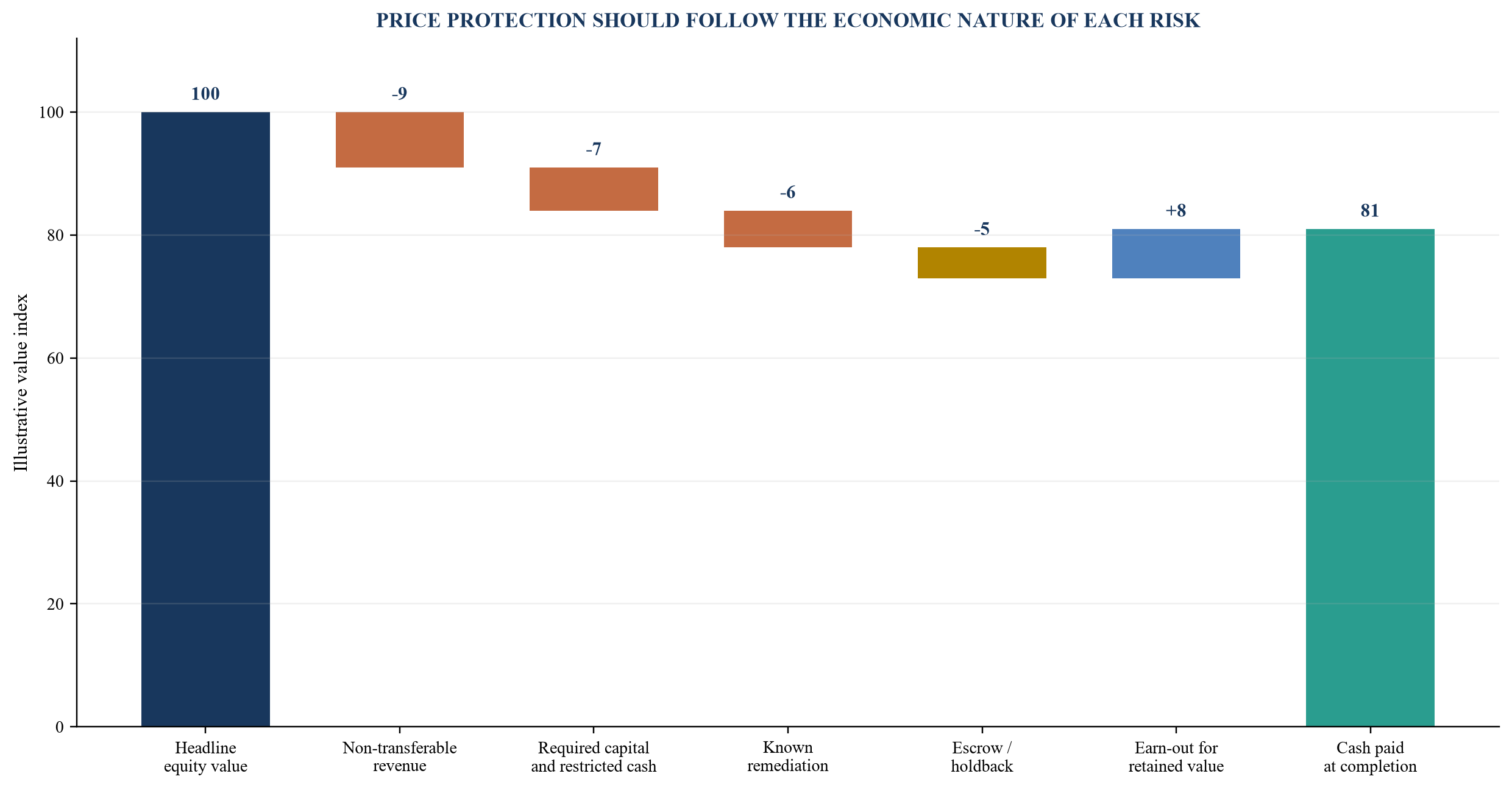 Figure 5. Purchase-price protection waterfall