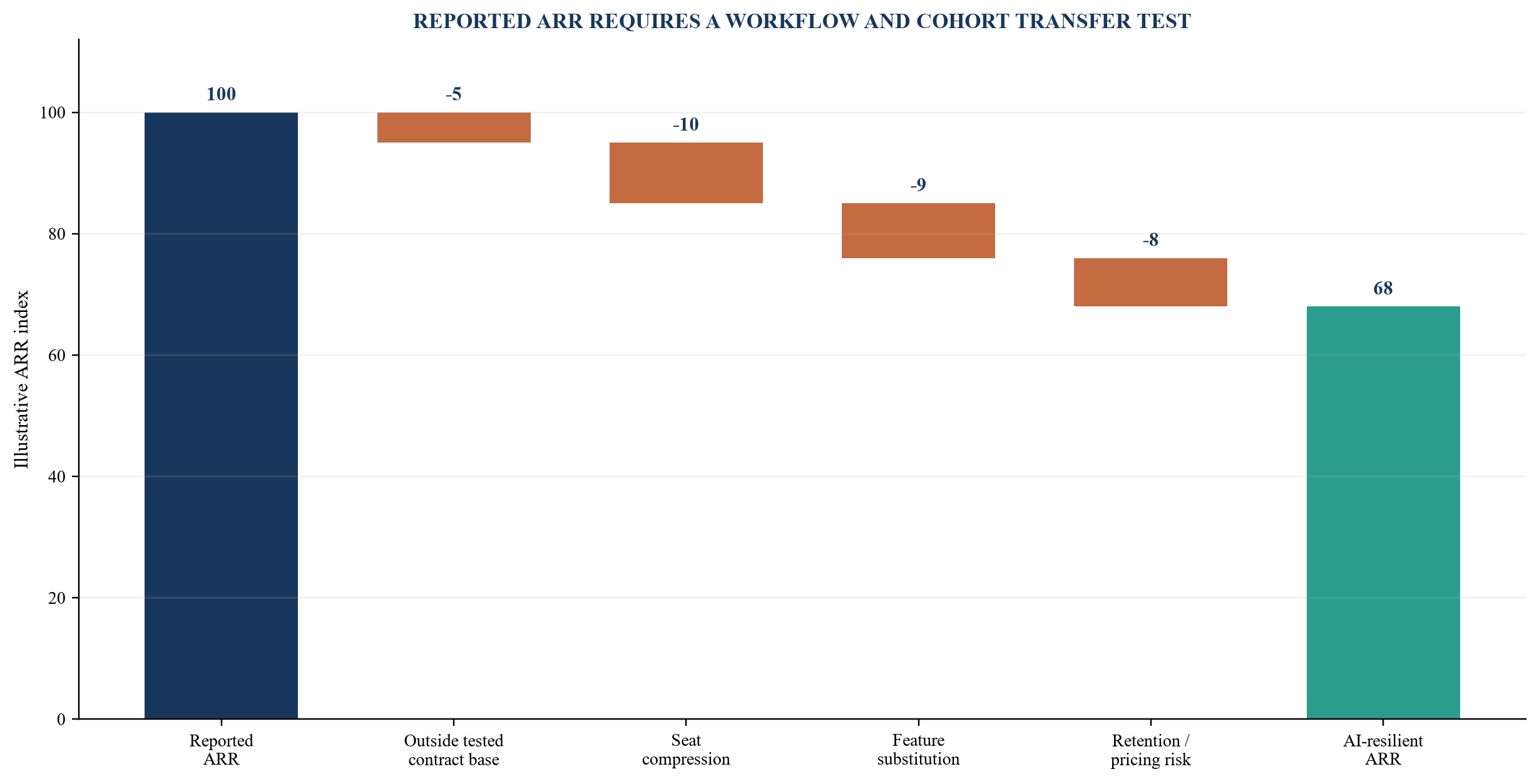 Figure 1. ARR exposure bridge from reported to AI-resilient revenue