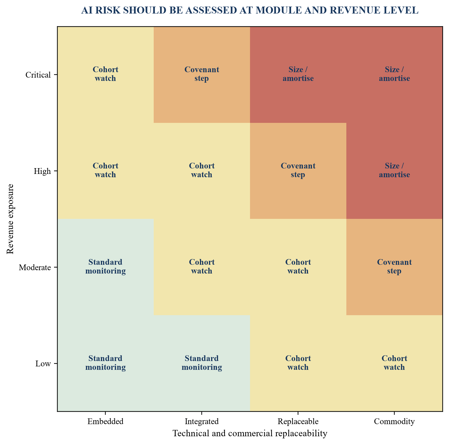 Figure 2. AI substitution matrix for vertical-software modules
