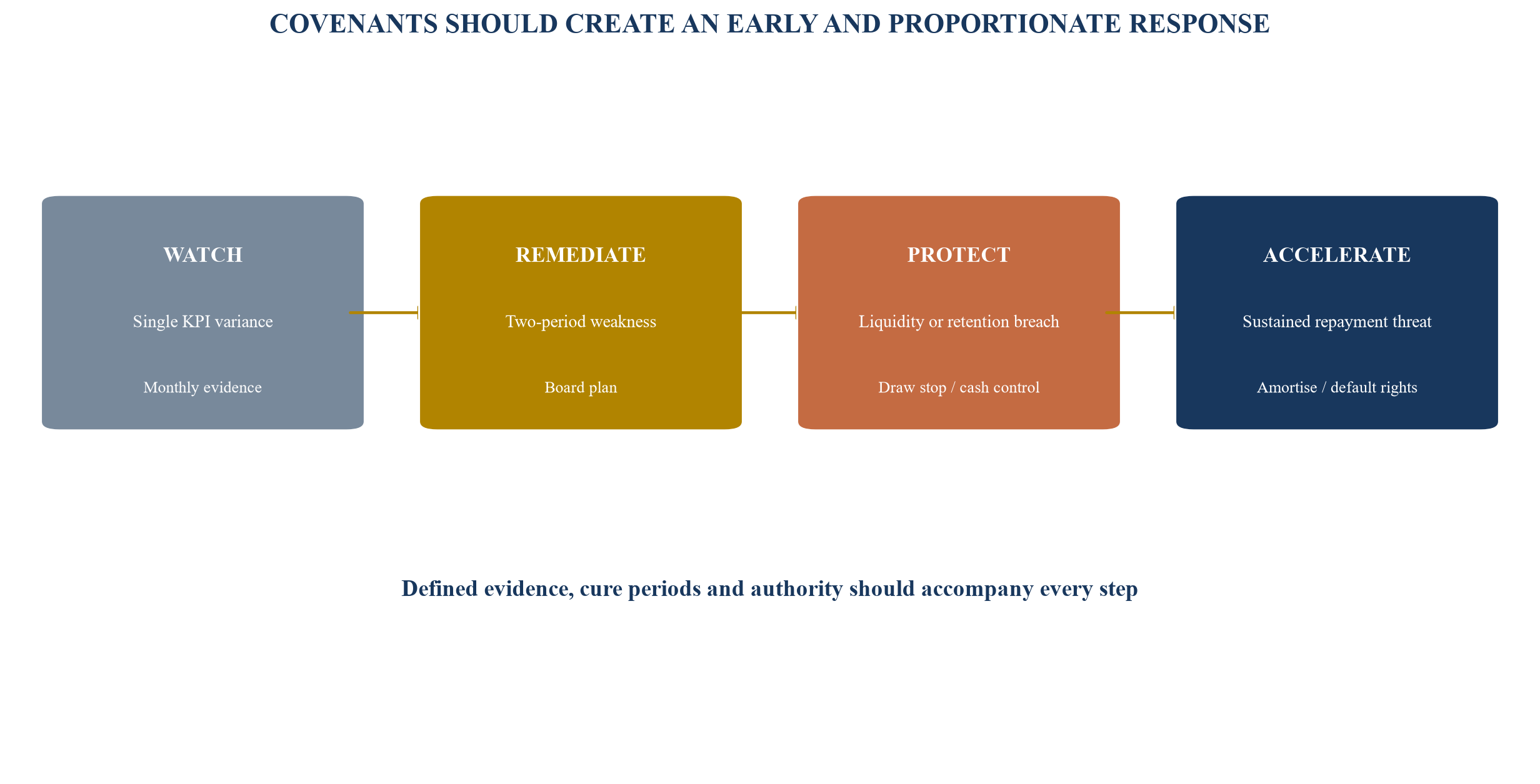 Figure 4. Graduated covenant ladder