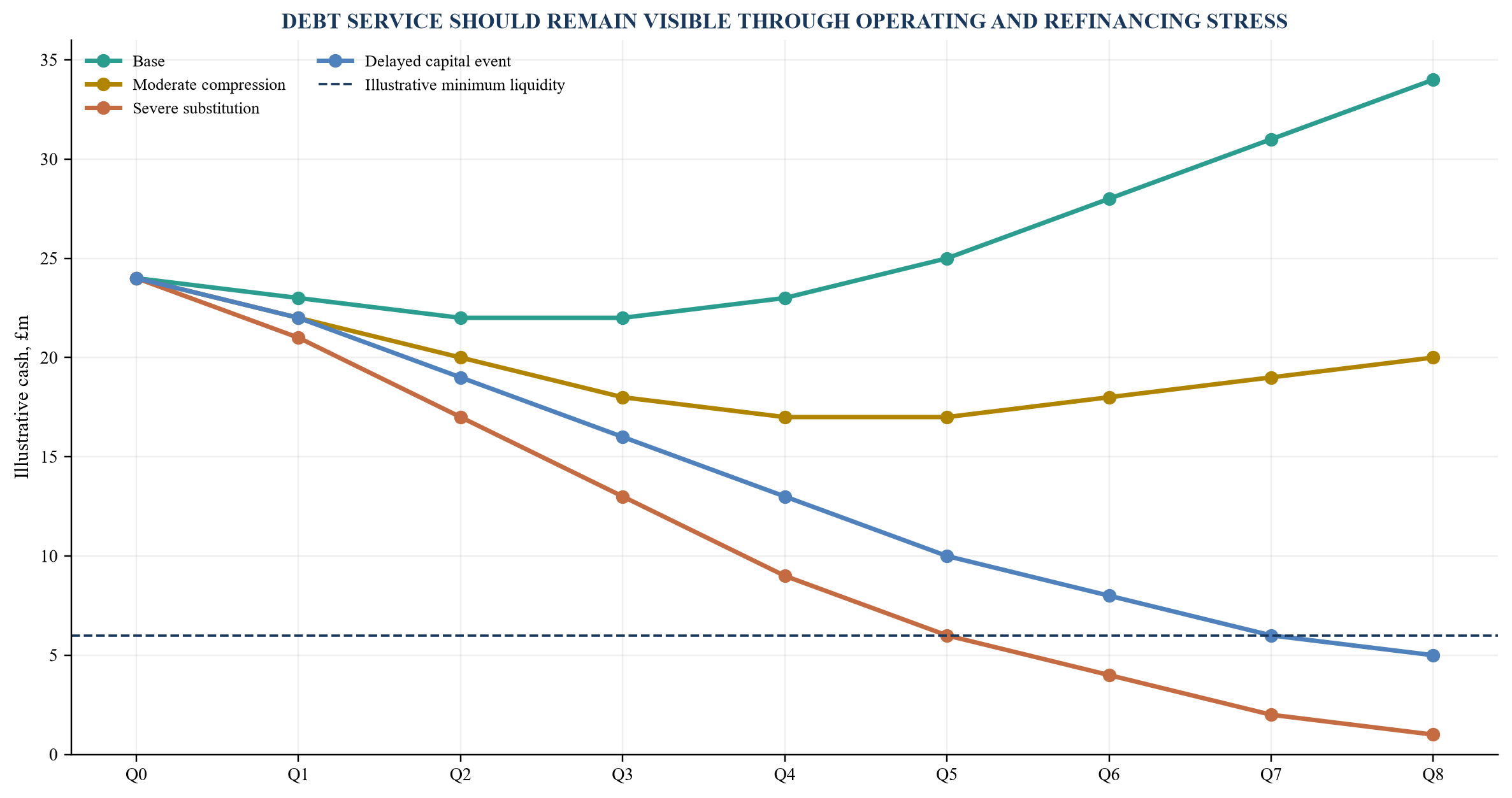 Figure 5. Debt-service scenarios under AI and capital-market stress