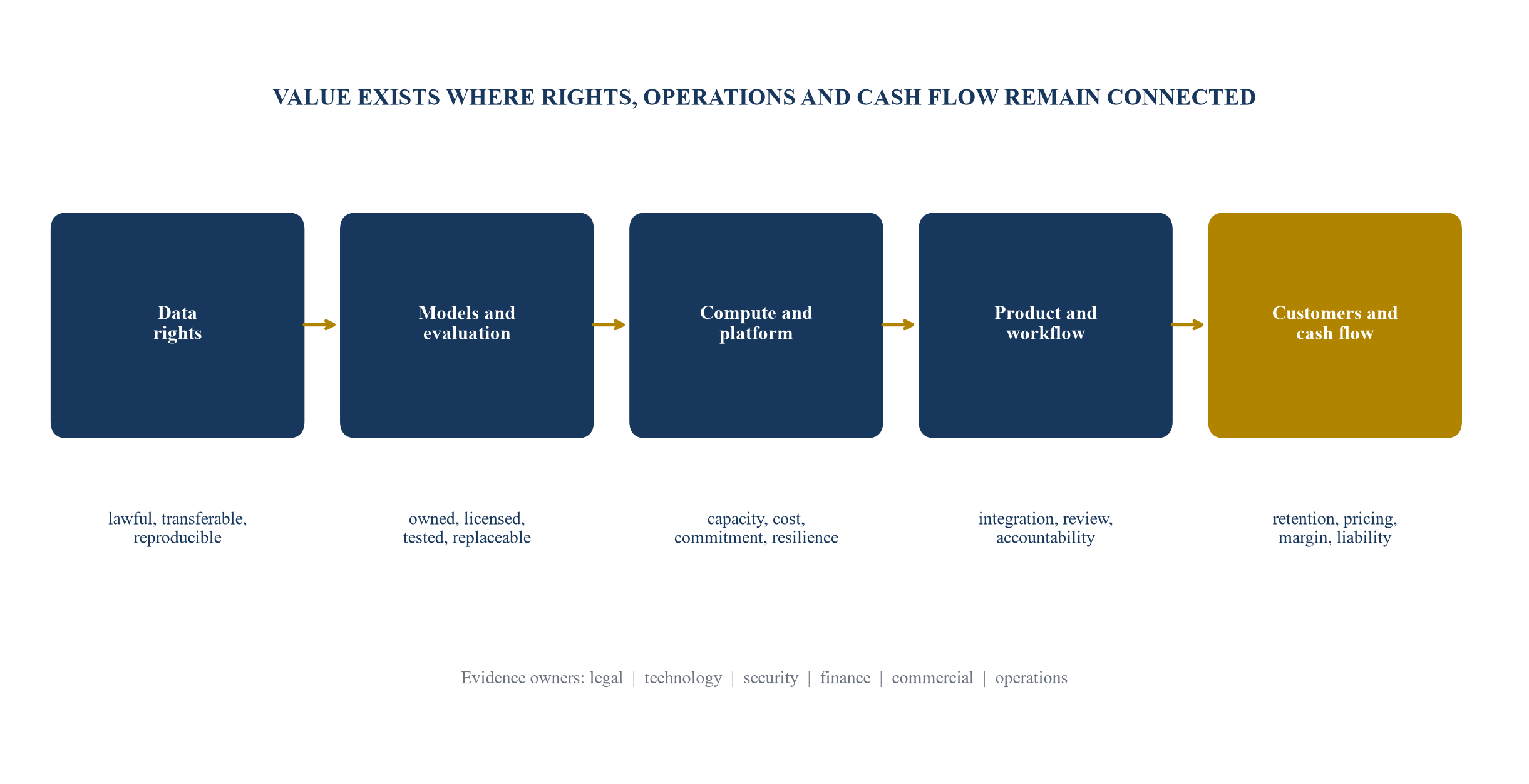 Figure 1. AI asset map from source rights to realised customer value
