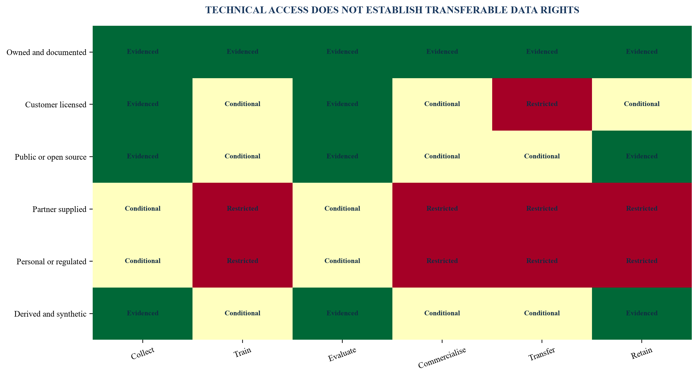 Figure 2. Illustrative data-rights transferability matrix