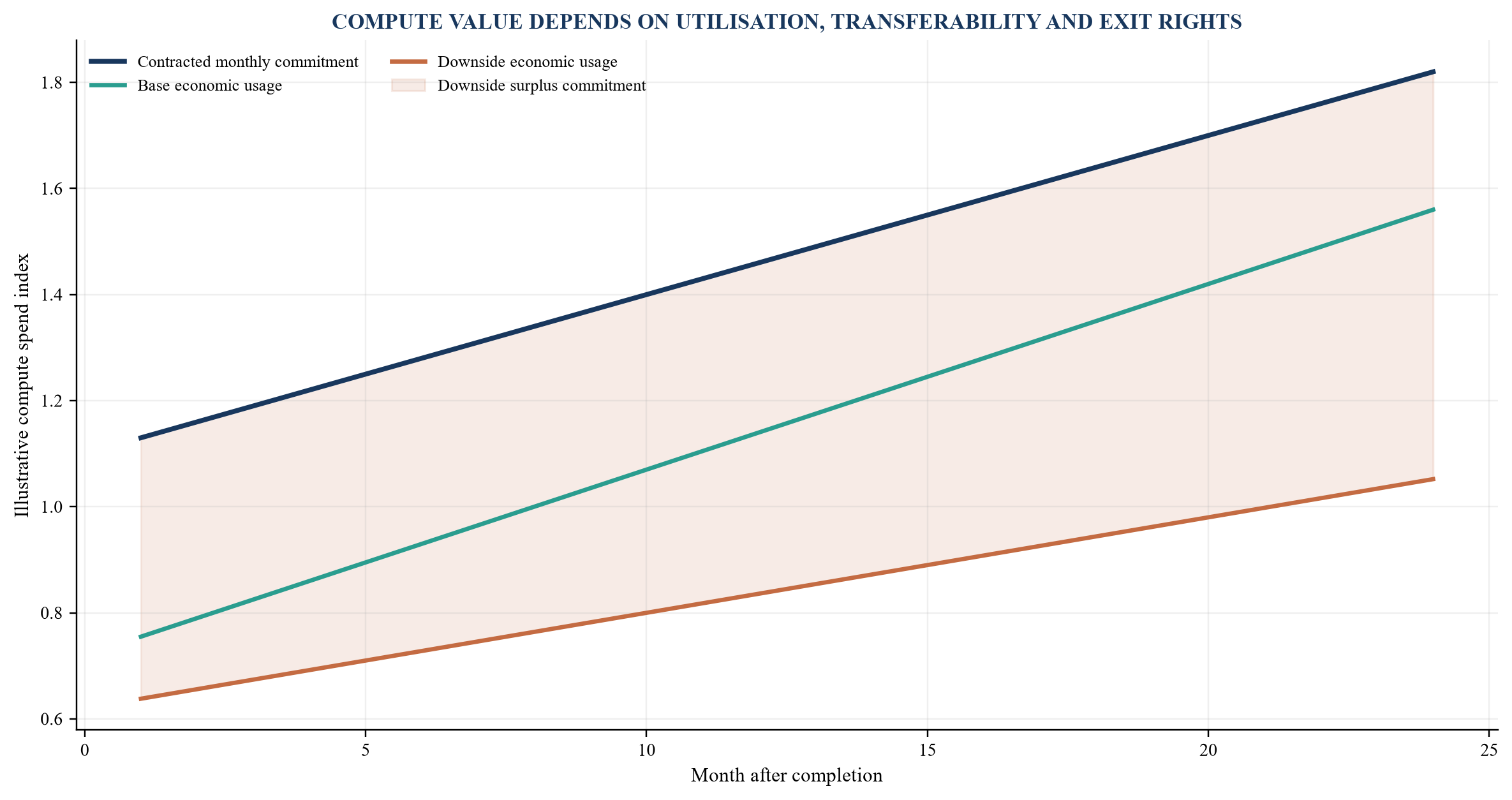 Figure 3. Illustrative compute-obligation curve