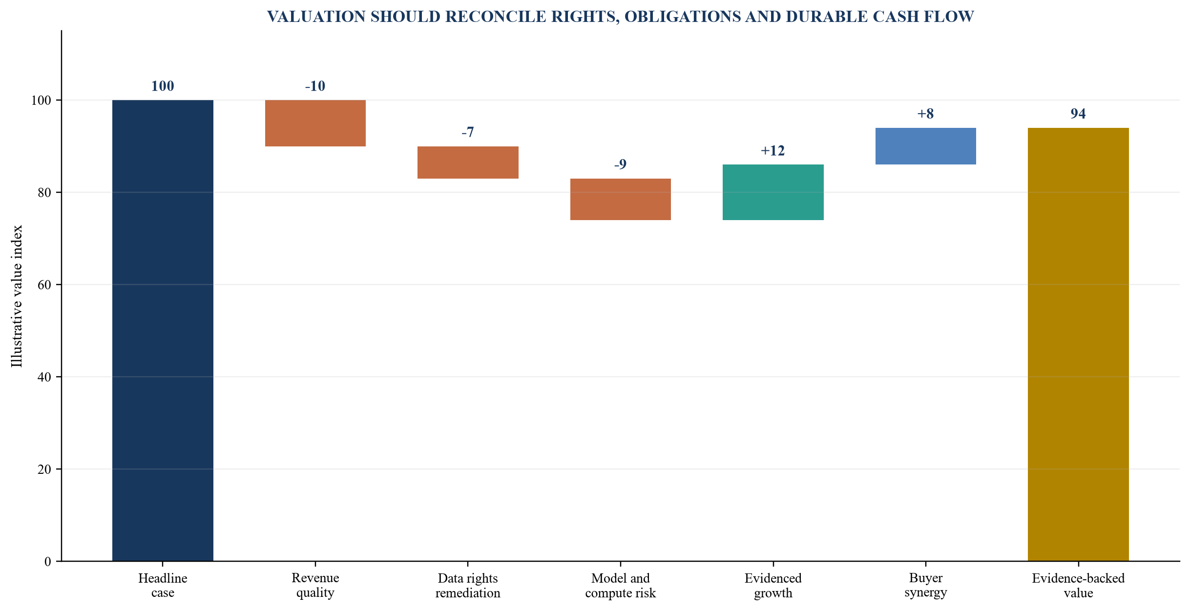Figure 4. Illustrative valuation bridge from reported enterprise value to evidence-backed value