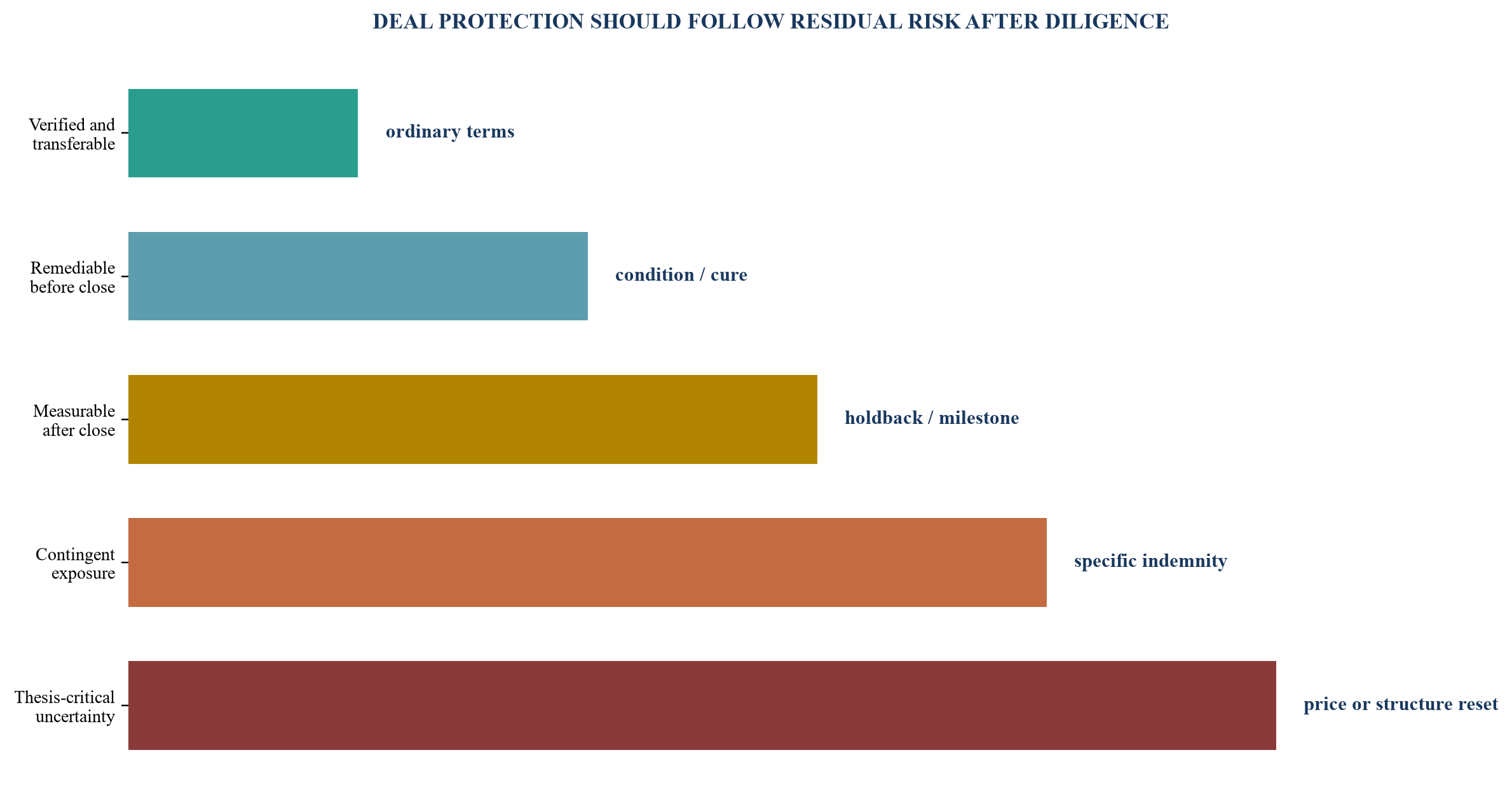 Figure 5. Transaction protection ladder by evidence maturity