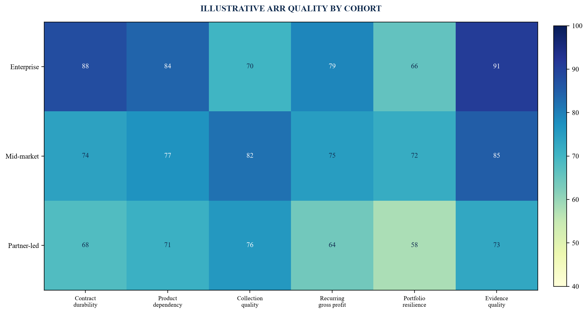 Figure 1. ARR quality matrix