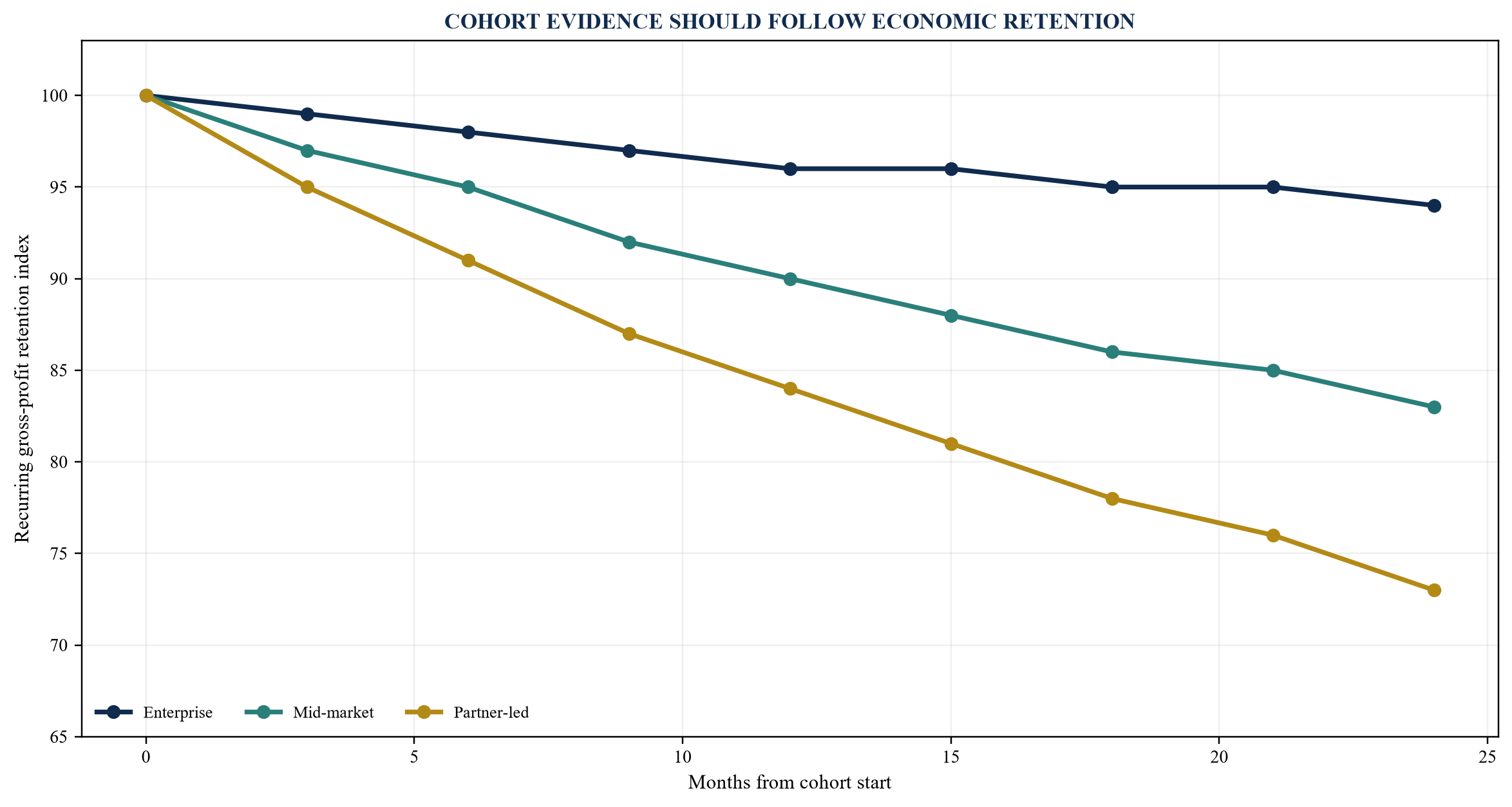 Figure 2. Hypothetical recurring gross-profit retention by cohort