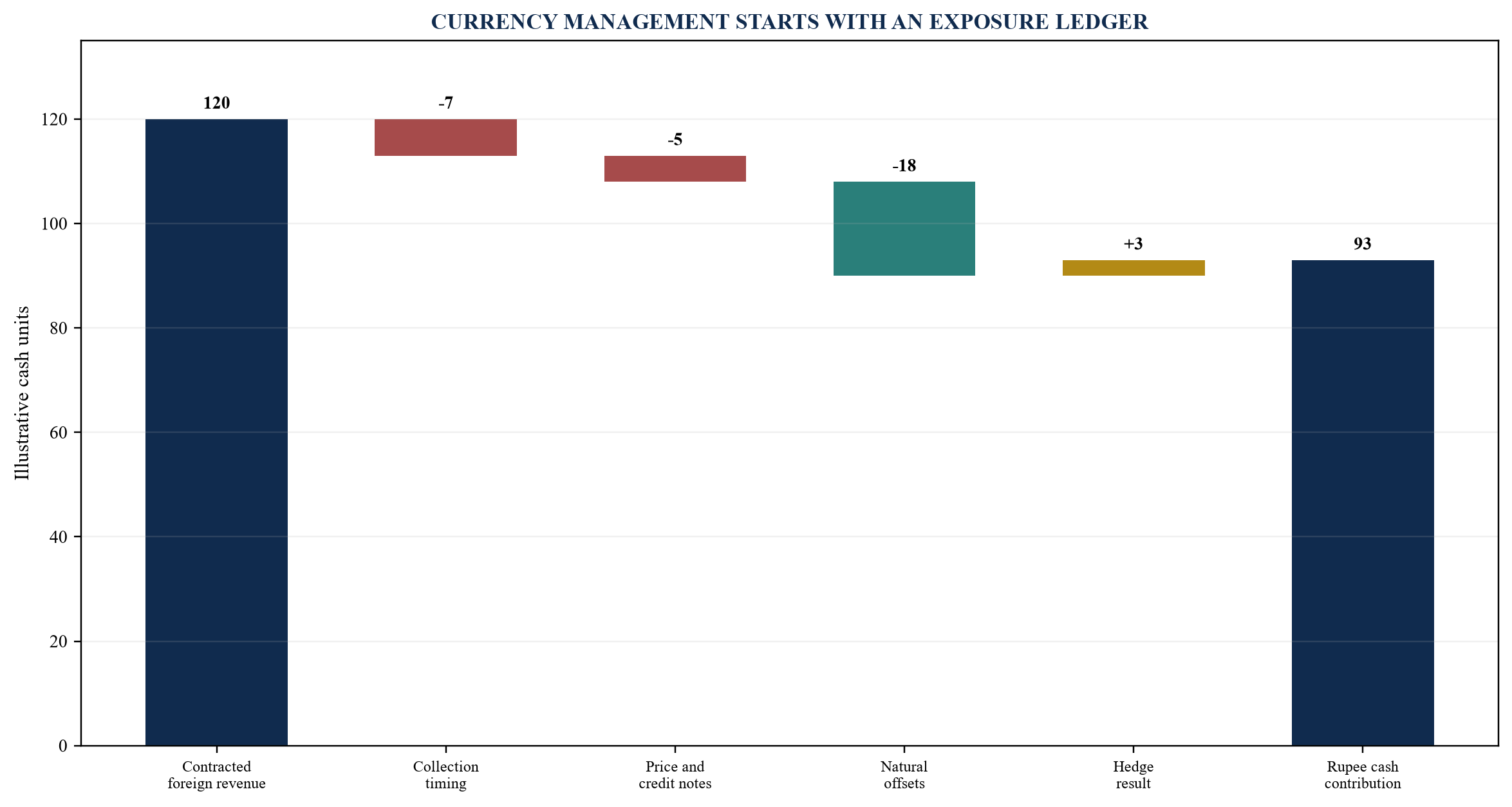 Figure 3. Currency exposure bridge from contracted revenue to rupee cash