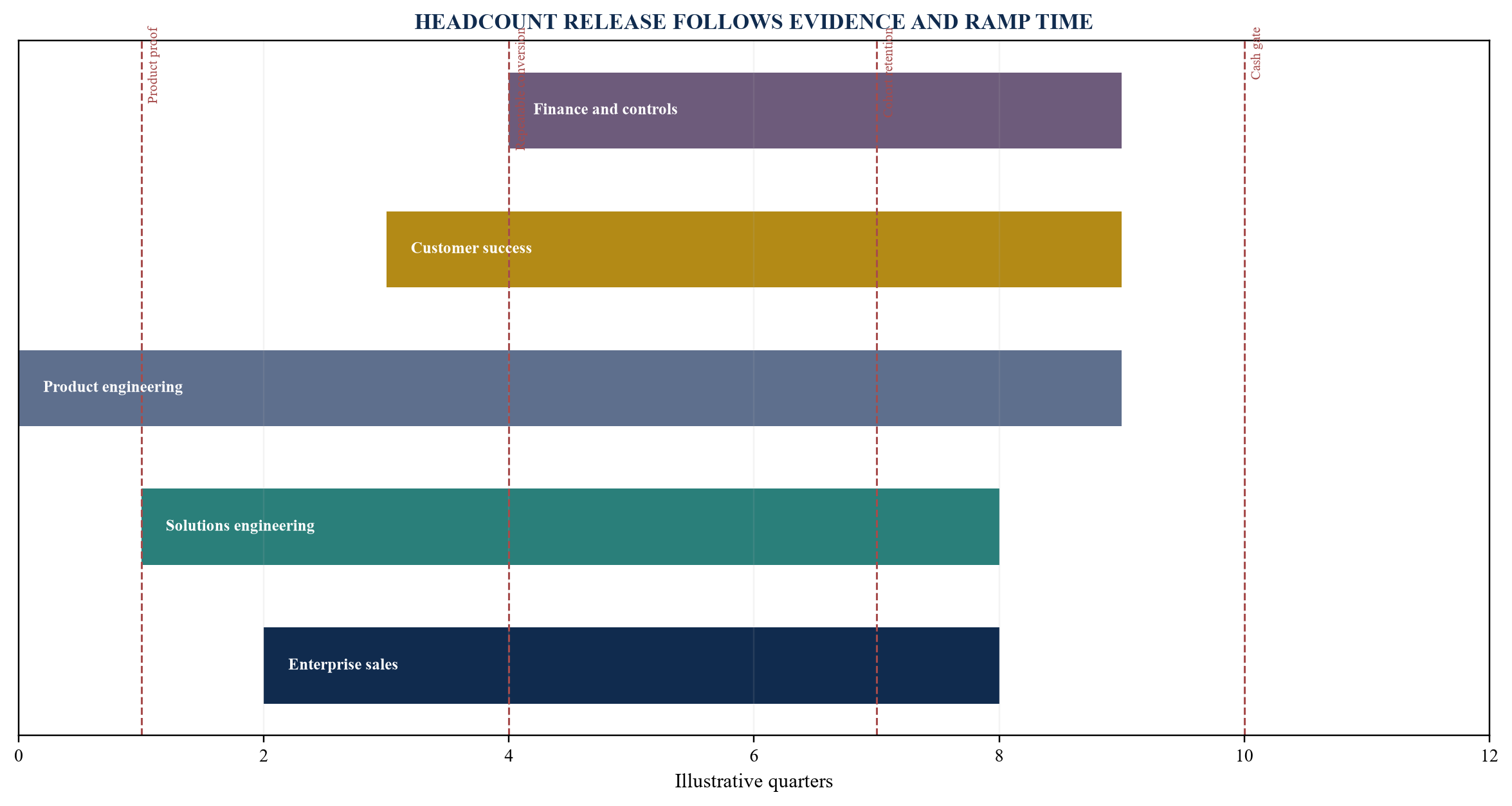 Figure 4. Hiring capacity plan linked to operating gates
