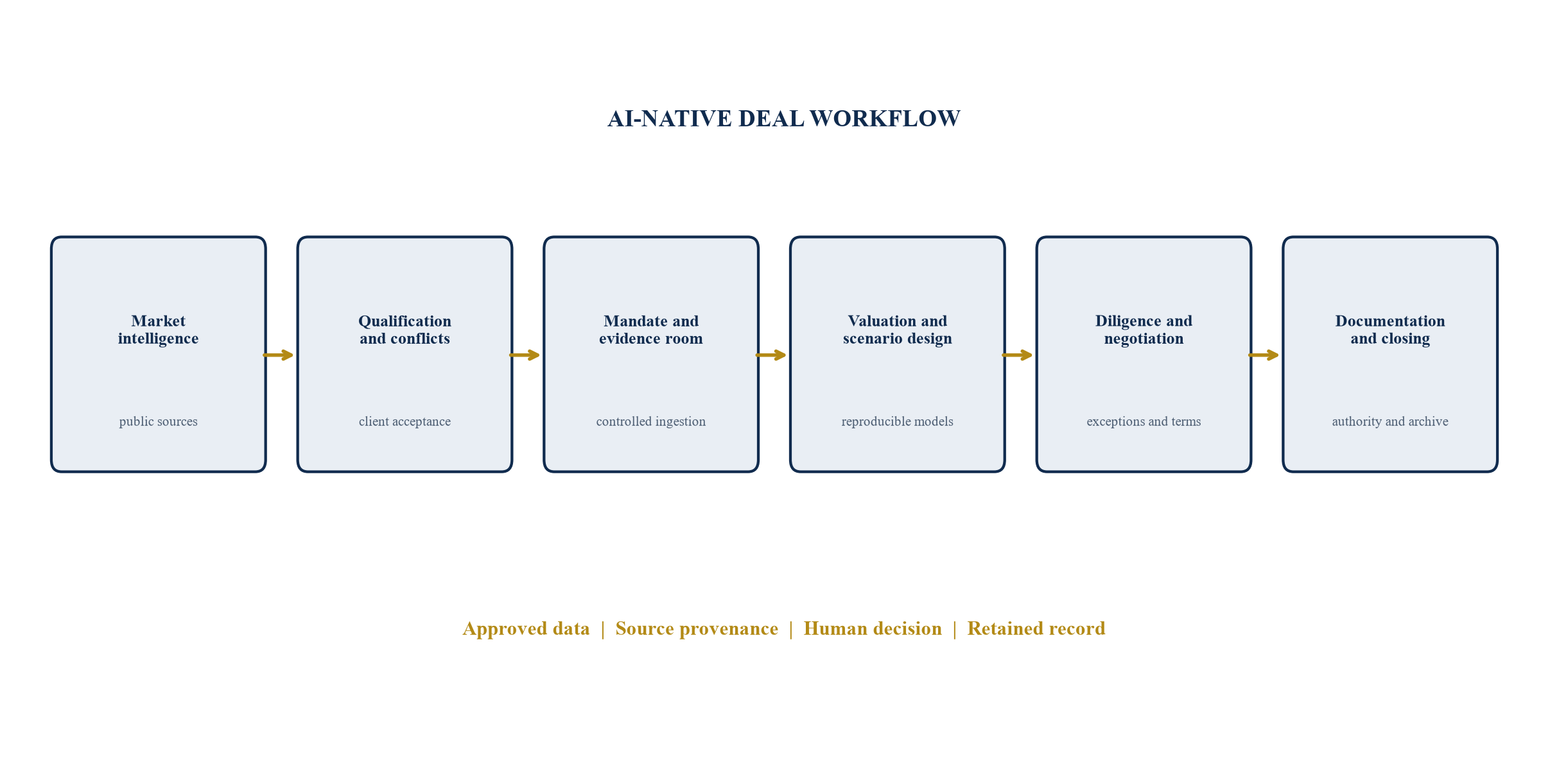 Figure 1. Deal workflow map