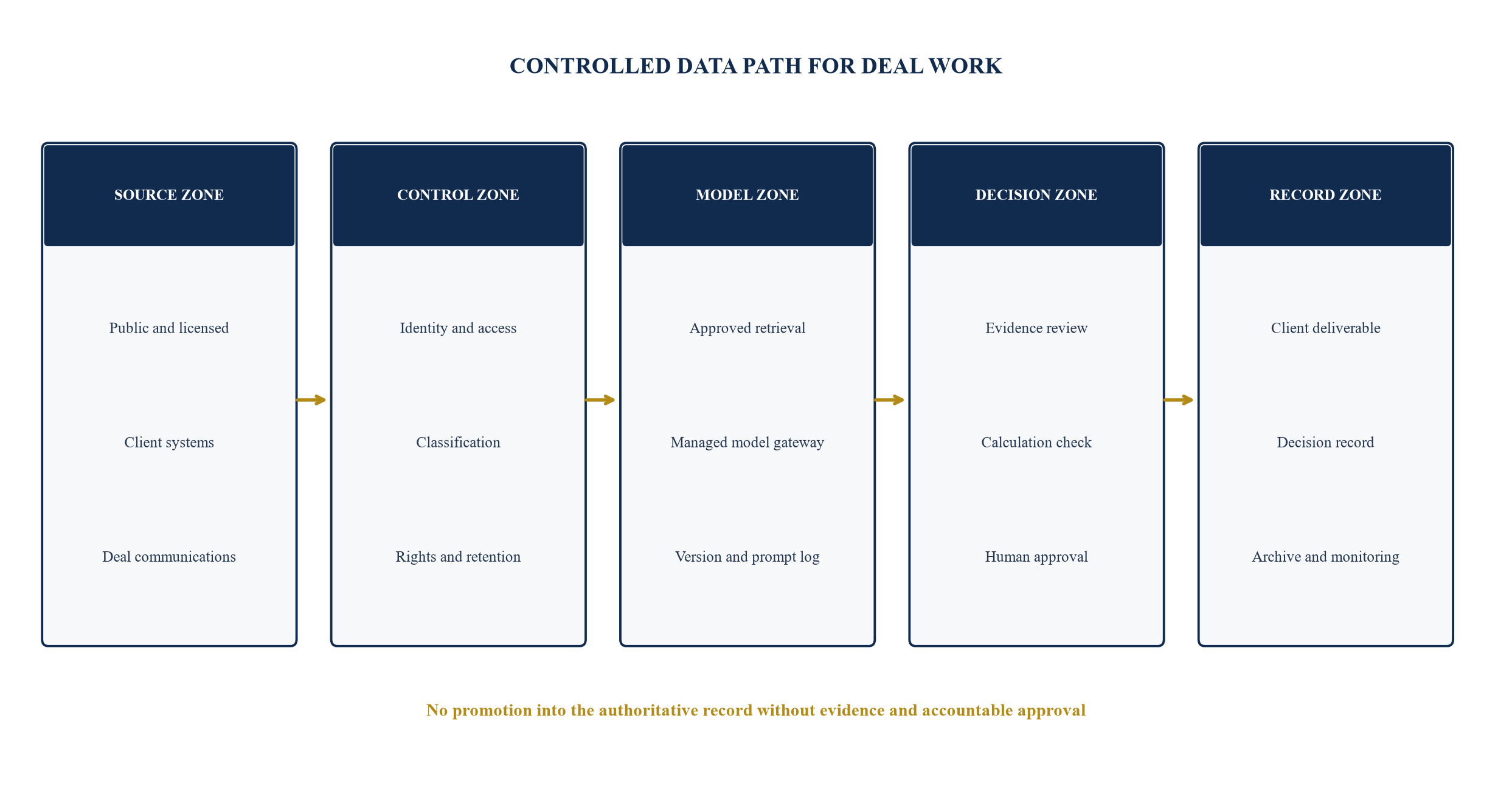 Figure 2. Data-control architecture