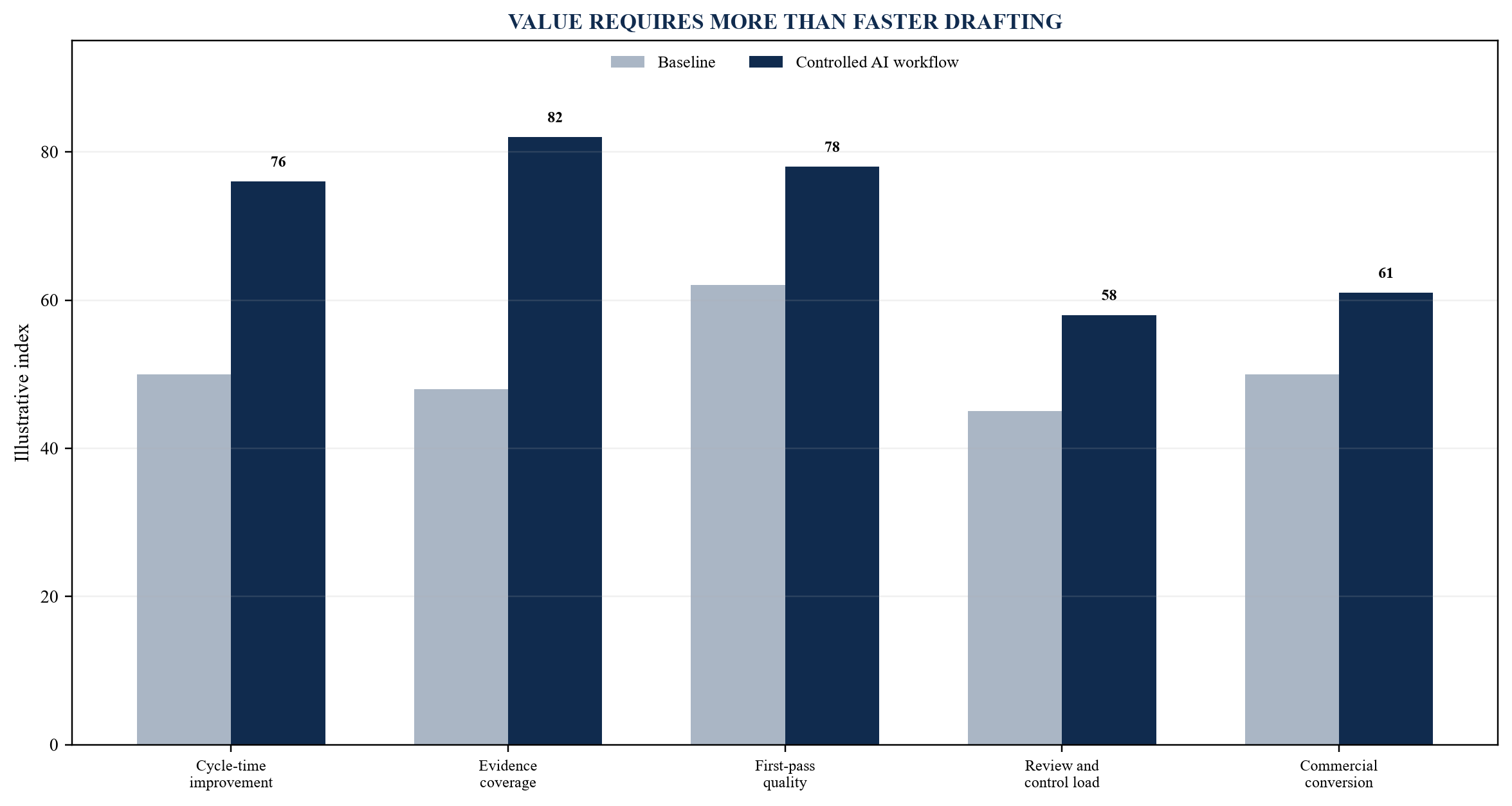 Figure 5. Value scorecard