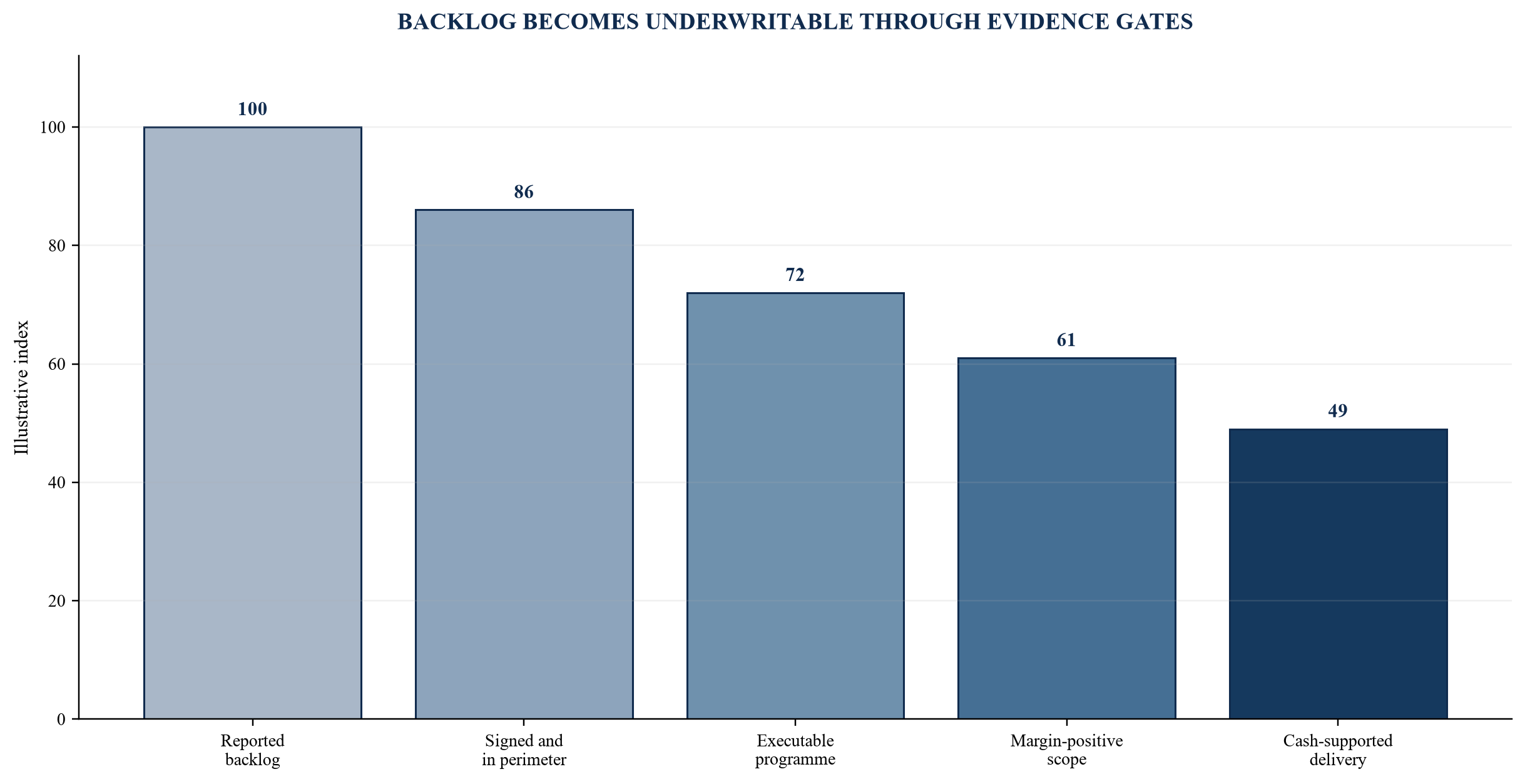 Figure 1. Backlog bridge from headline order book to underwritten delivery