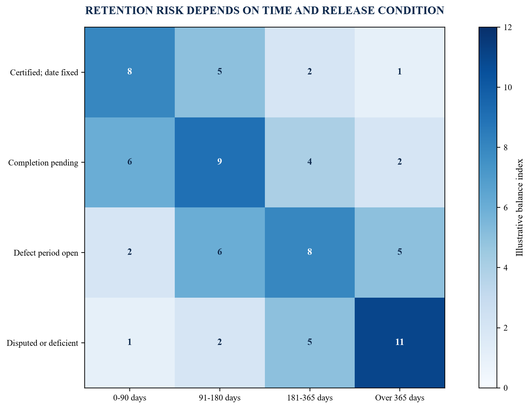 Figure 2. Retention-aging matrix by contractual release condition