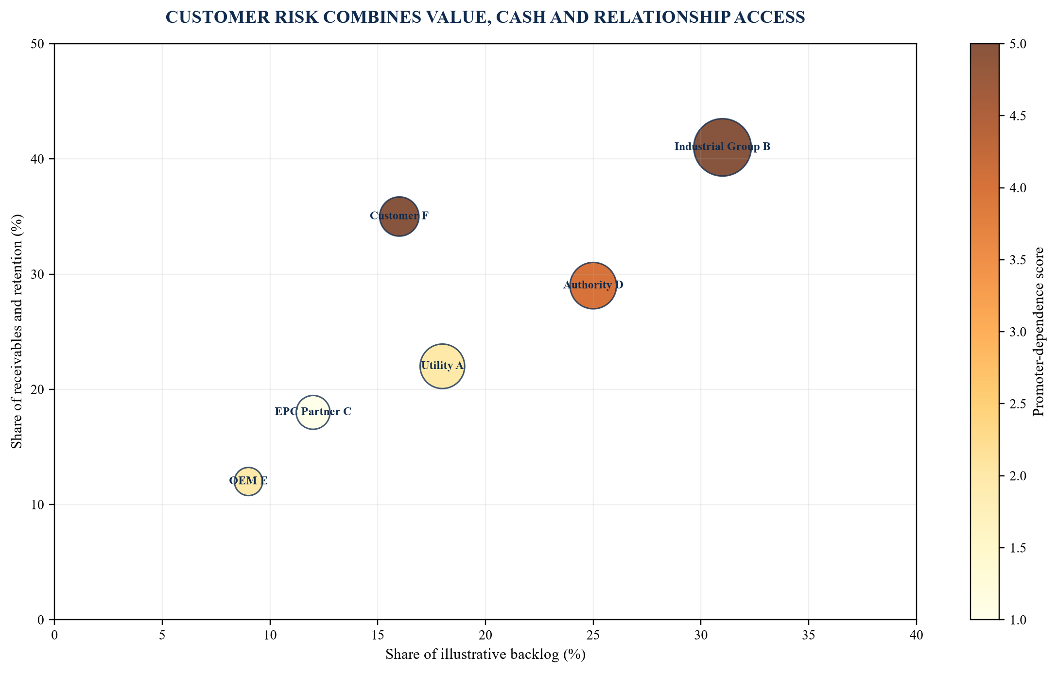 Figure 3. Customer exposure map across earnings, cash and relationship dependence