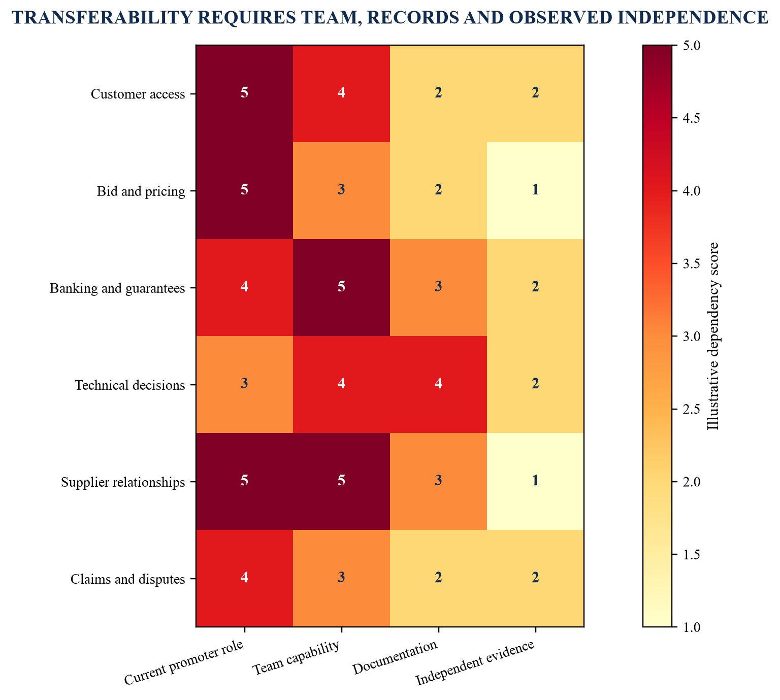 Figure 4. Promoter-dependency heat map