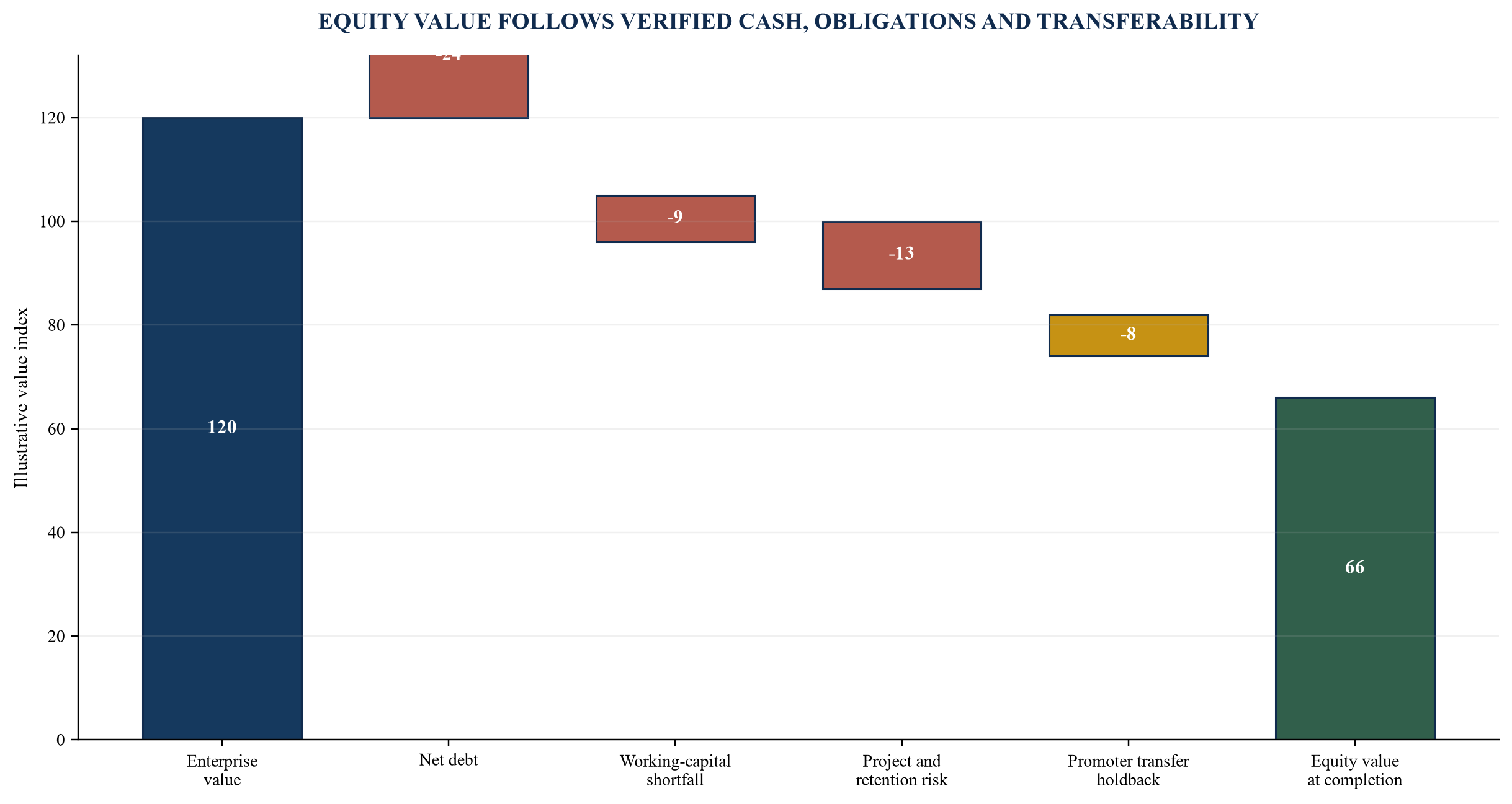 Figure 5. Purchase-price waterfall for an engineering buyout