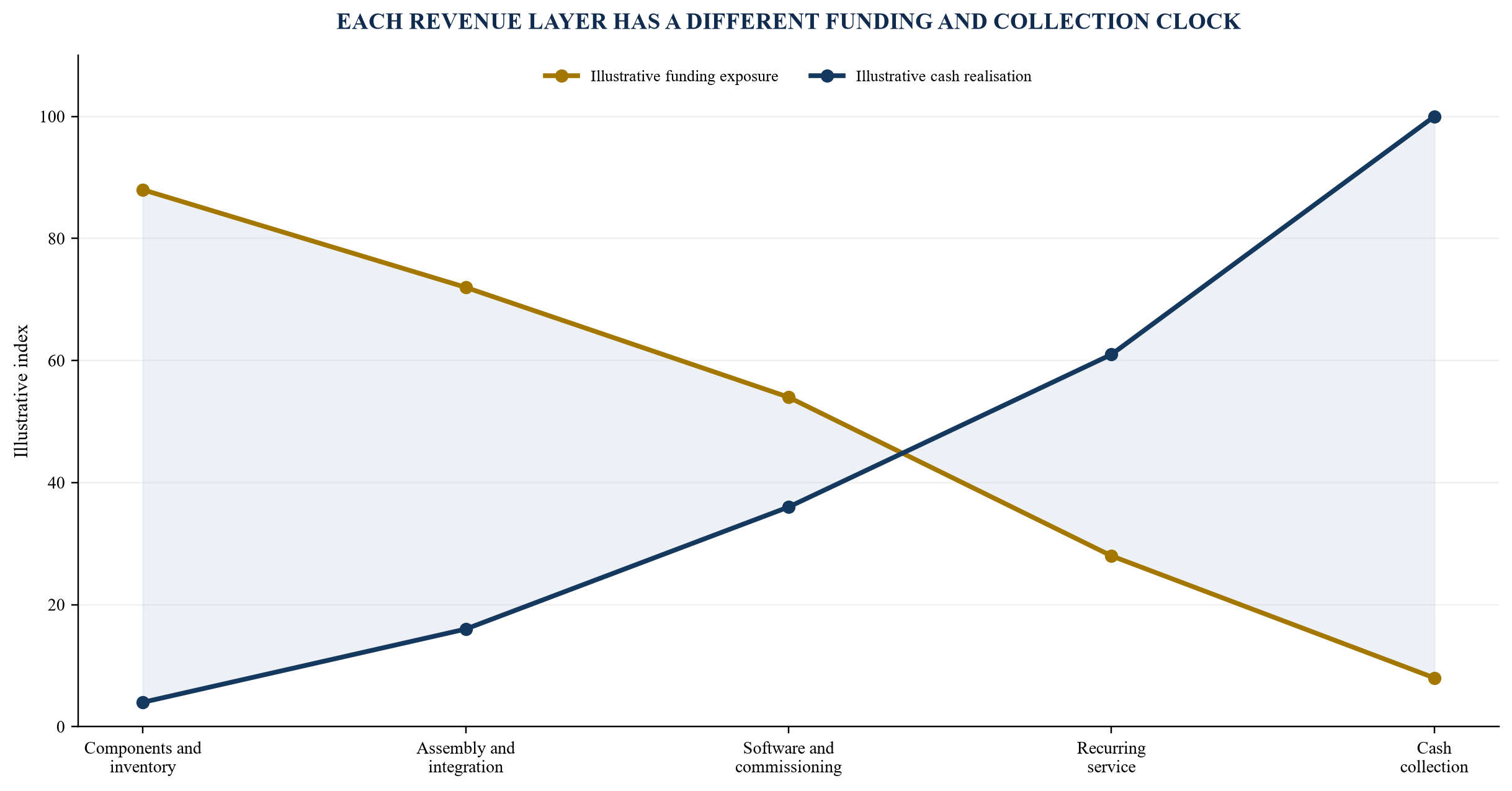 Figure 1. Mixed-revenue cash-conversion stack