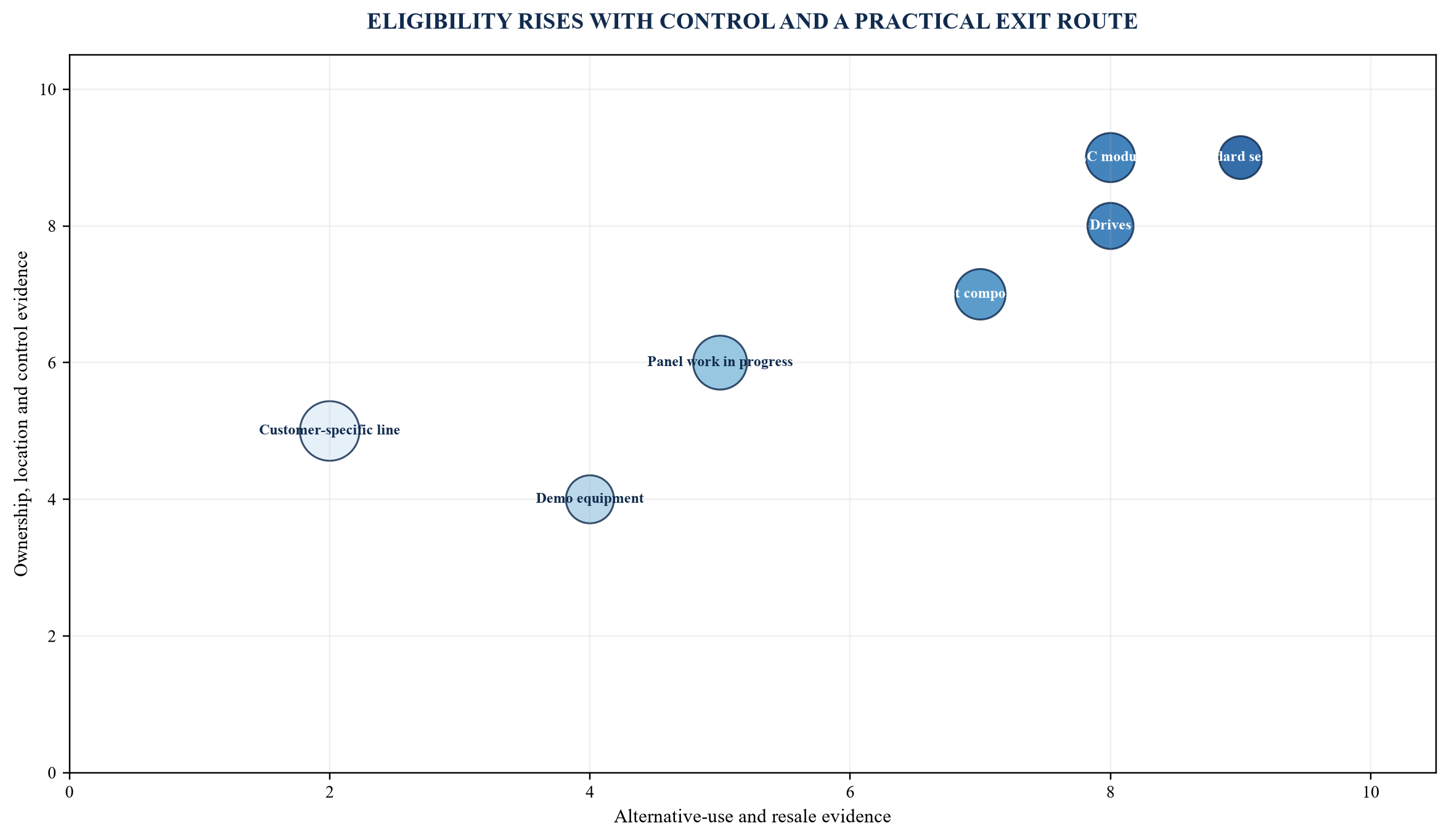 Figure 2. Inventory eligibility map for automation assets