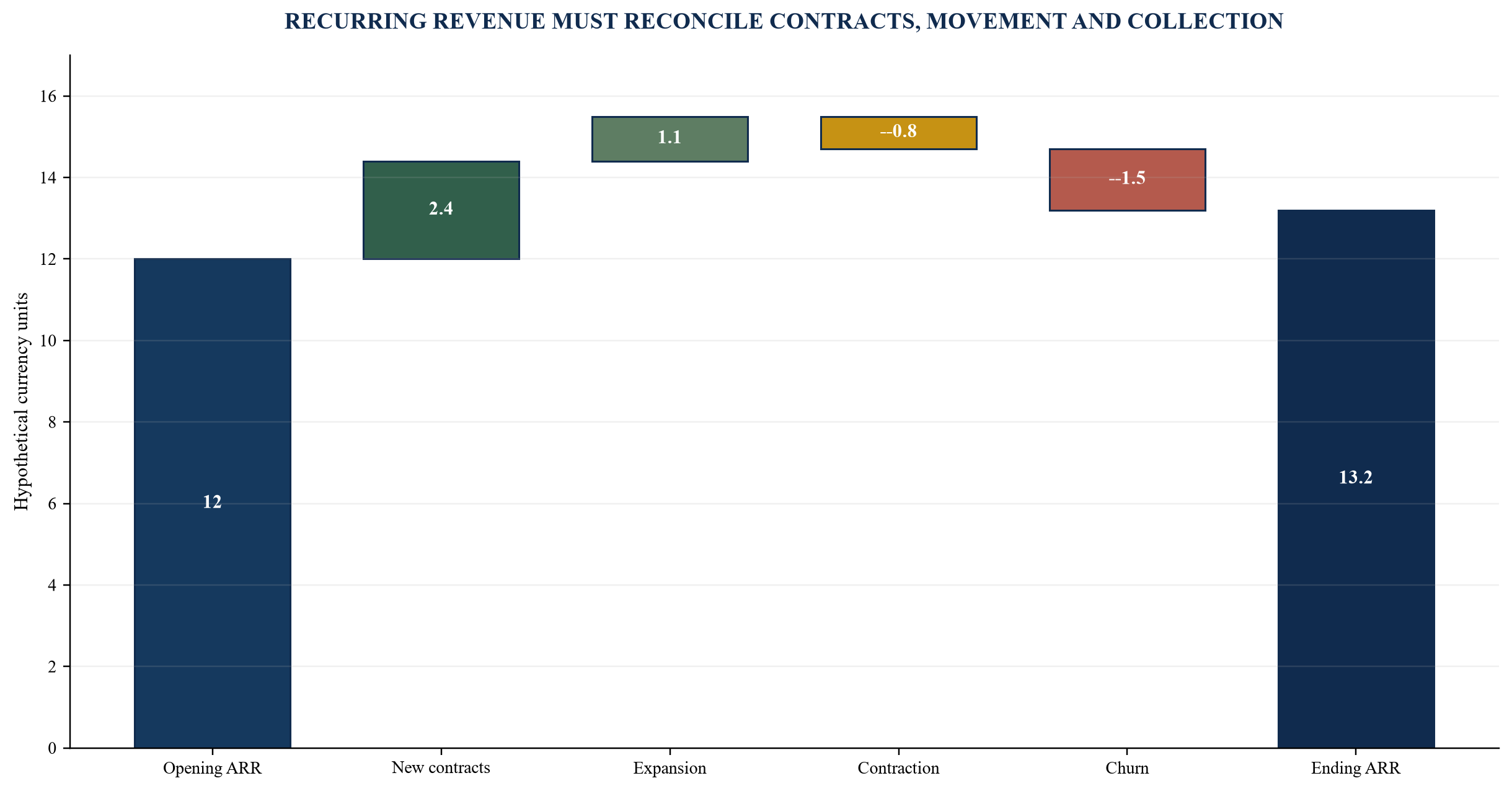 Figure 3. Service ARR bridge from opening contracts to retained recurring revenue