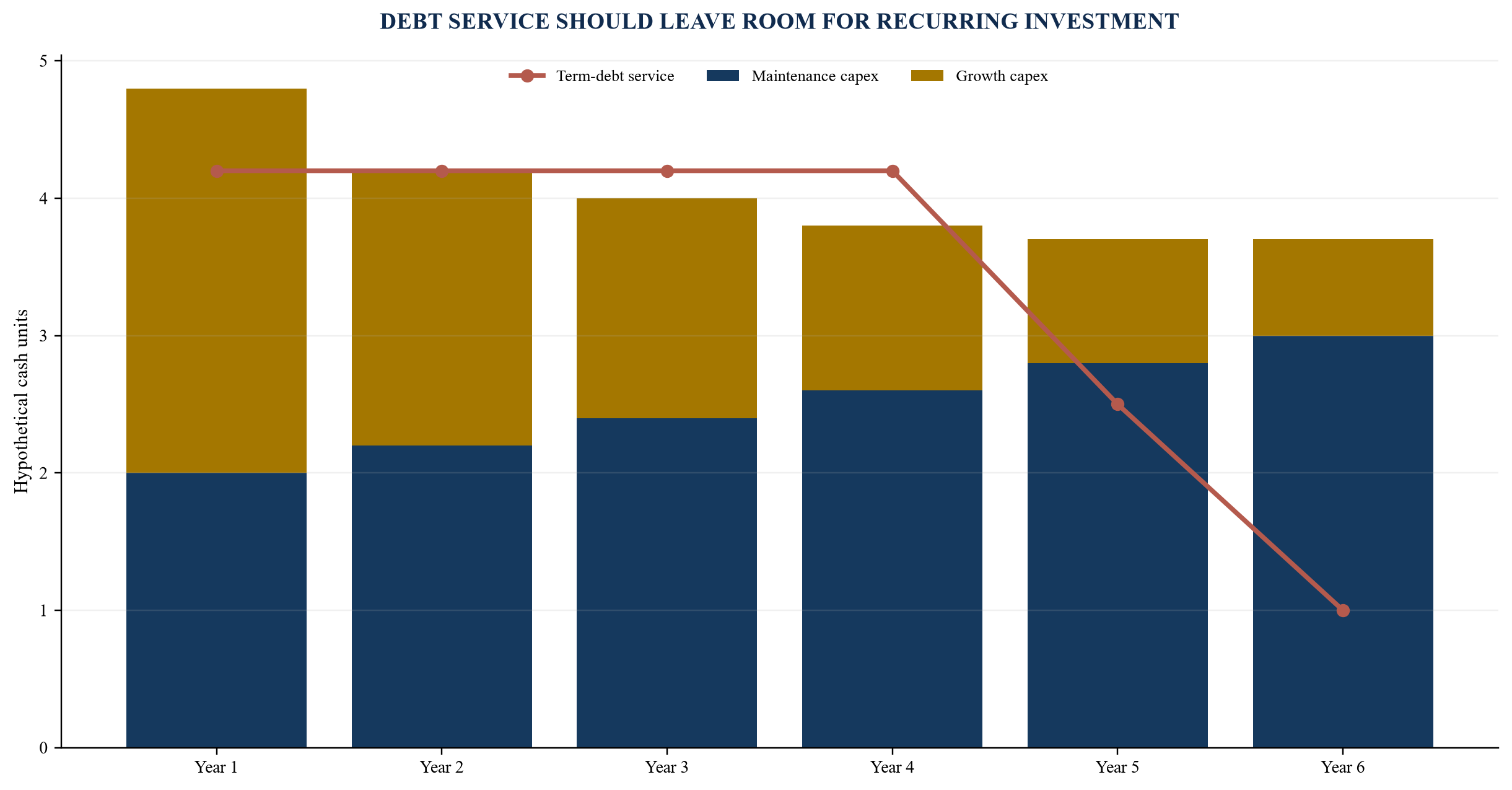 Figure 4. Capital-expenditure and debt-maturity schedule
