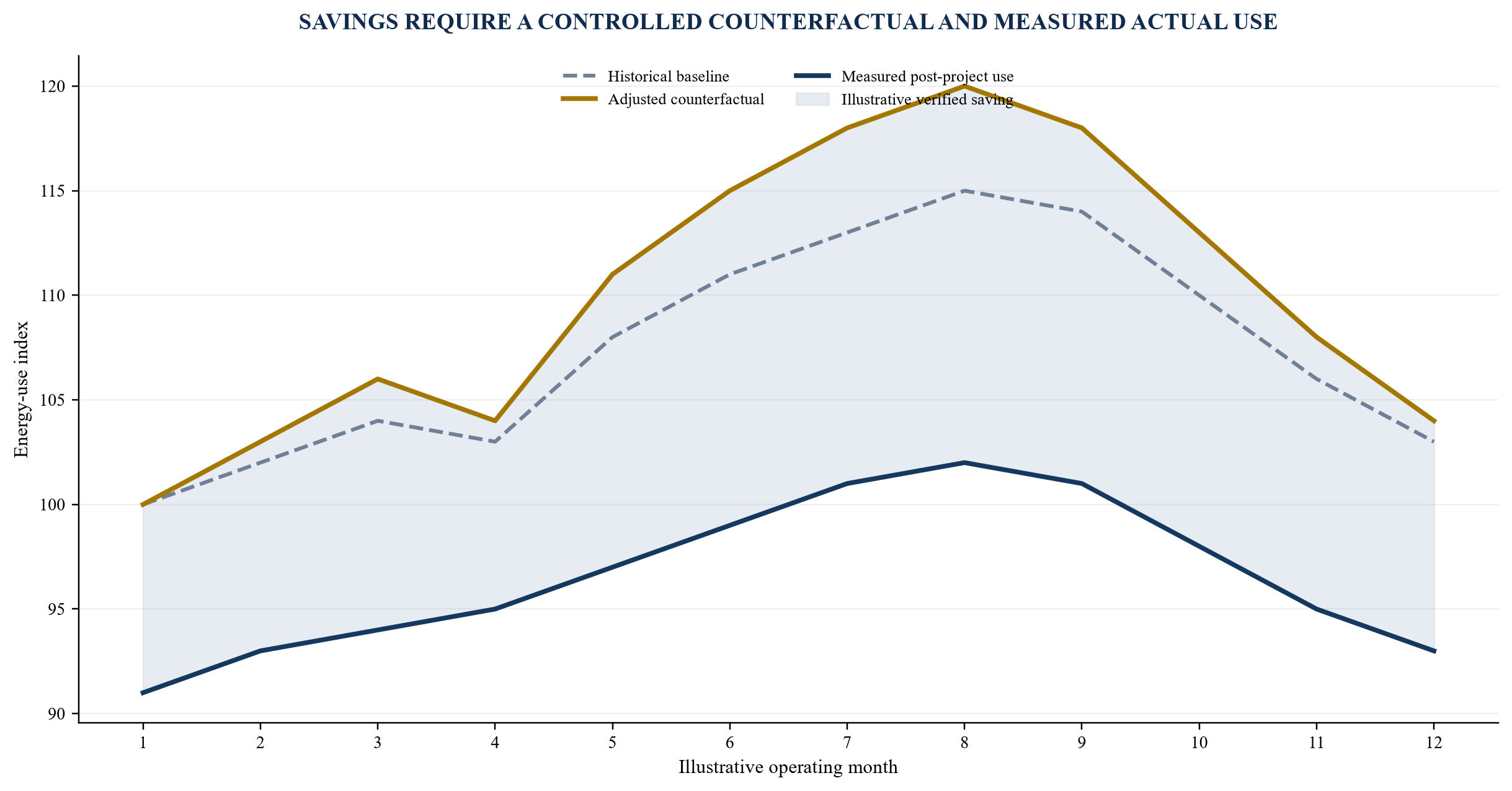 Figure 1. Energy baseline, approved adjustments and verified savings