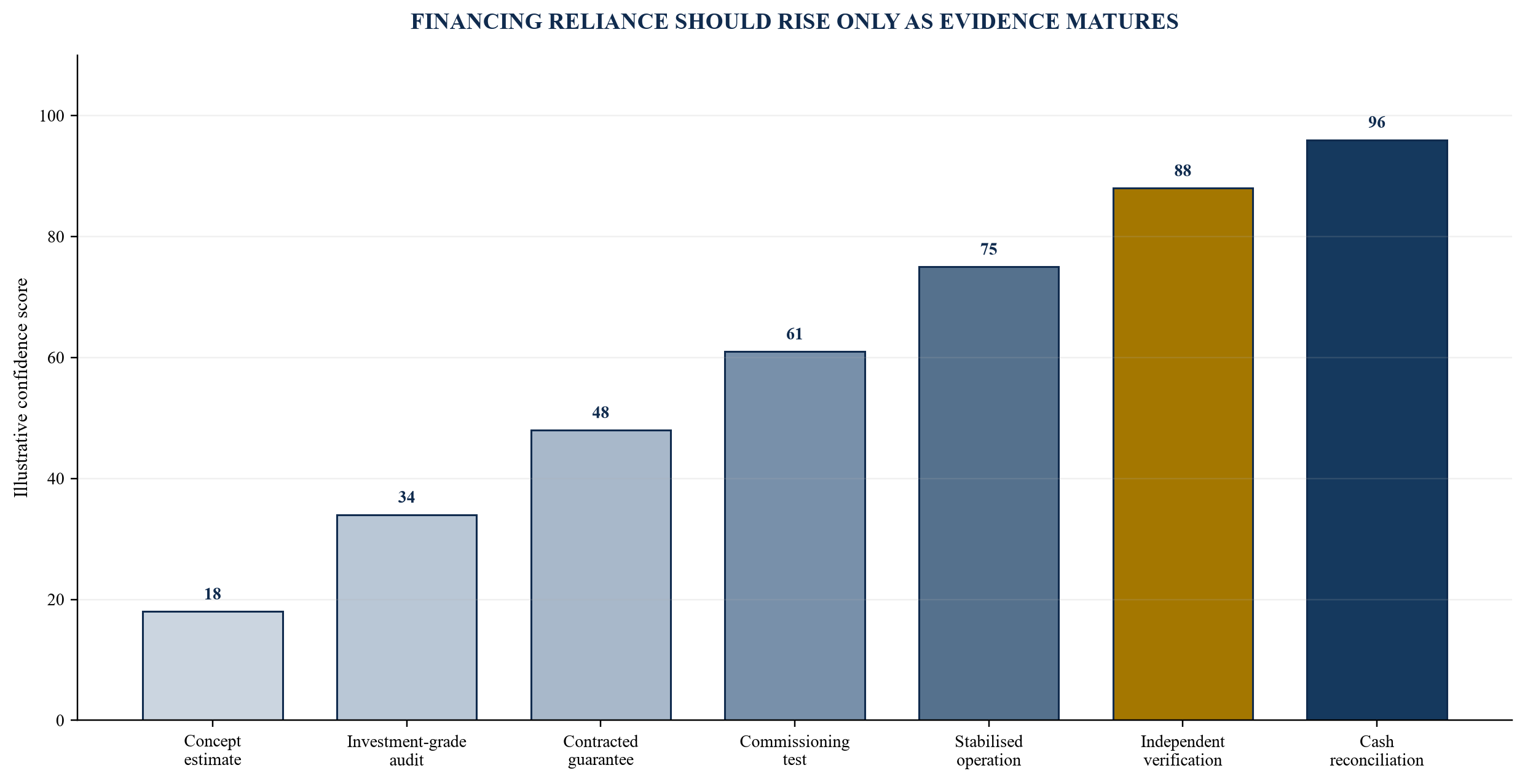 Figure 2. Savings-confidence ladder and permitted financing reliance
