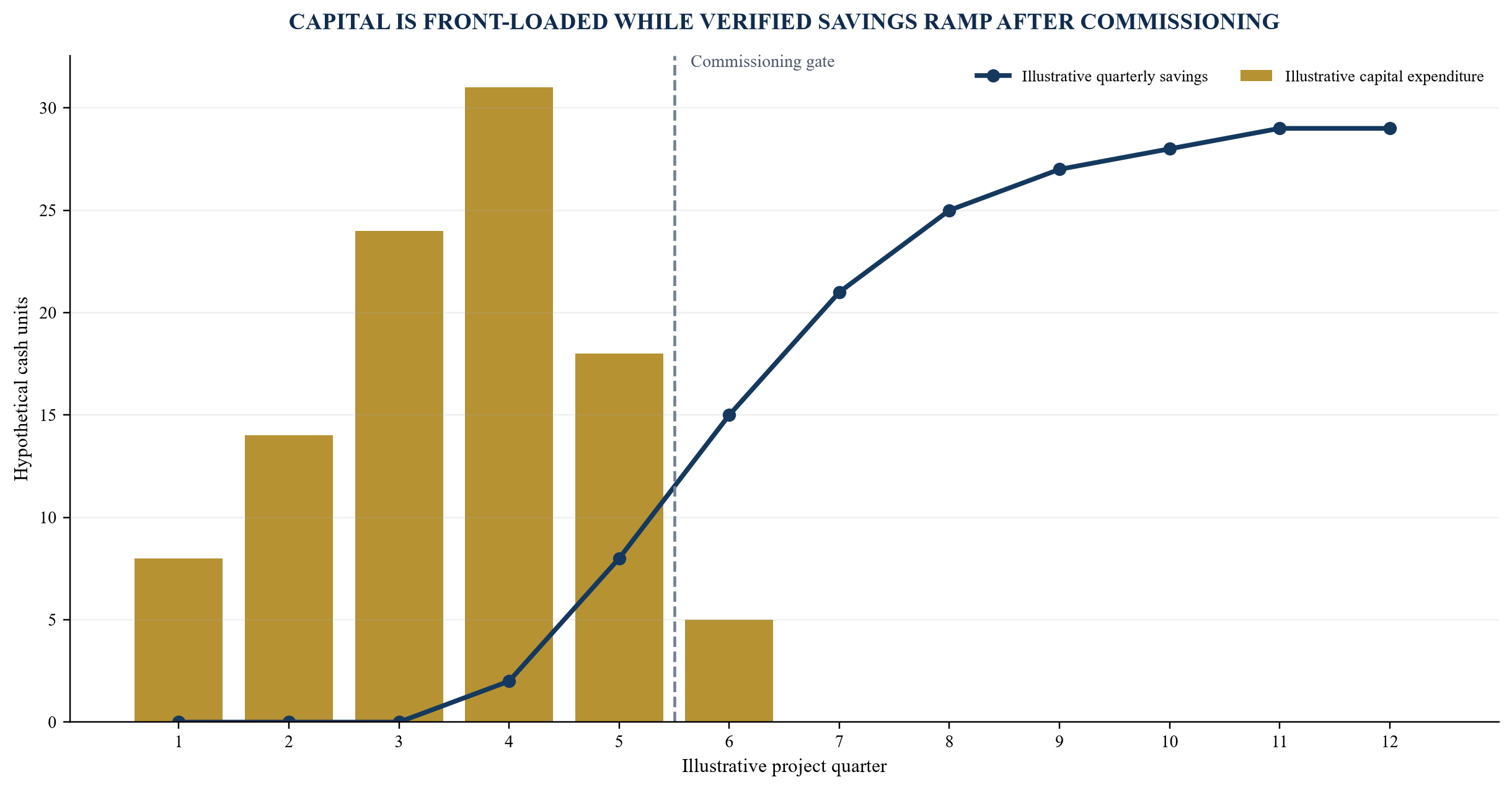 Figure 3. Capital expenditure, commissioning and savings ramp