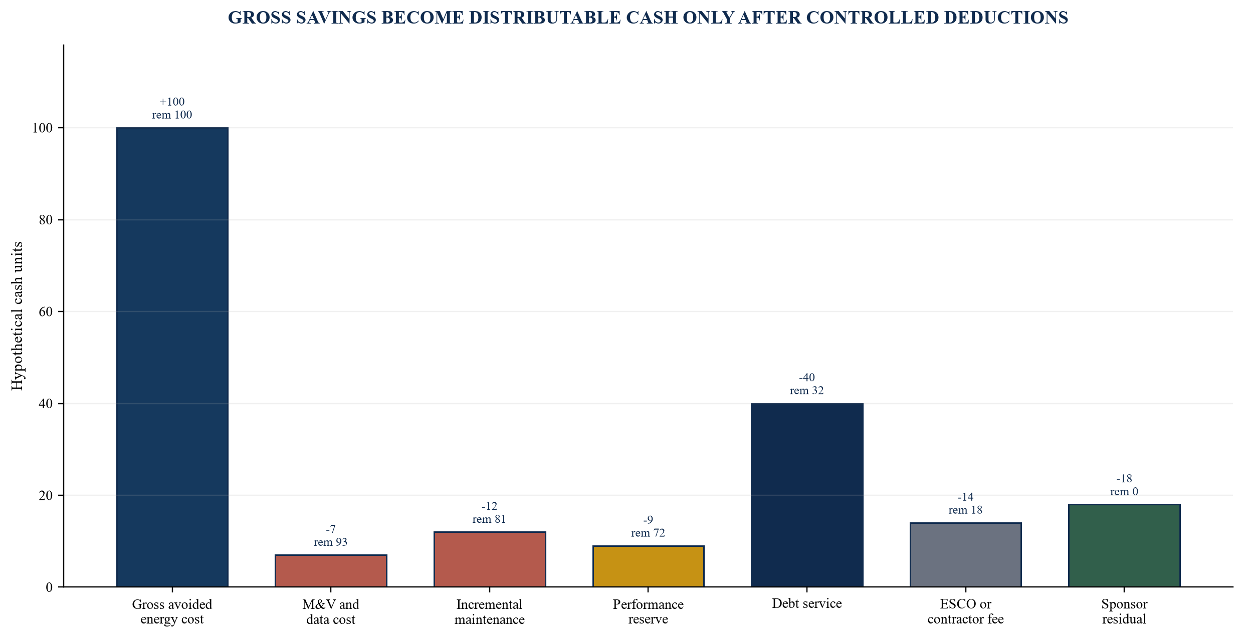 Figure 4. Verified-savings payment waterfall