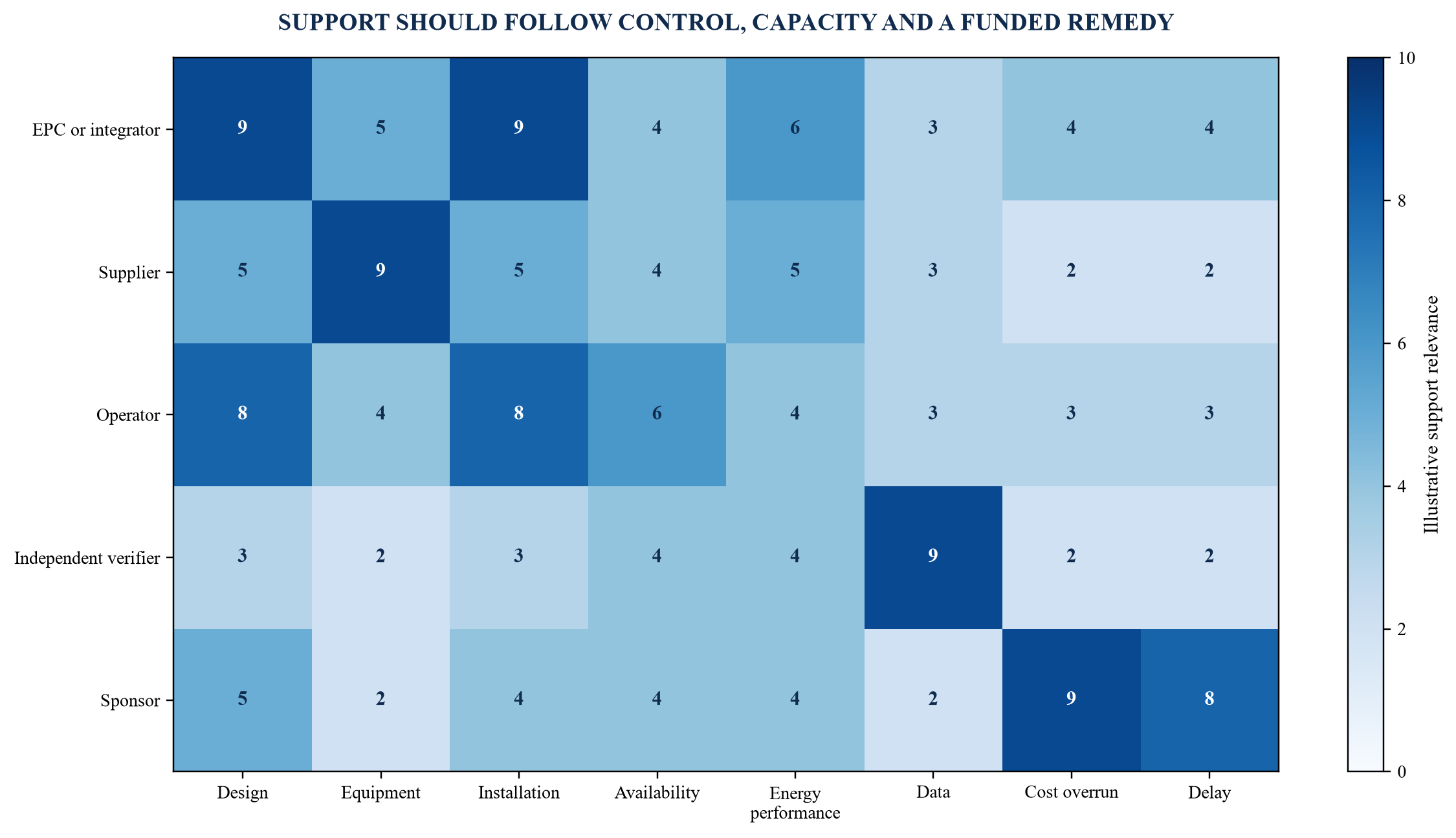 Figure 5. Performance-guarantee and support map