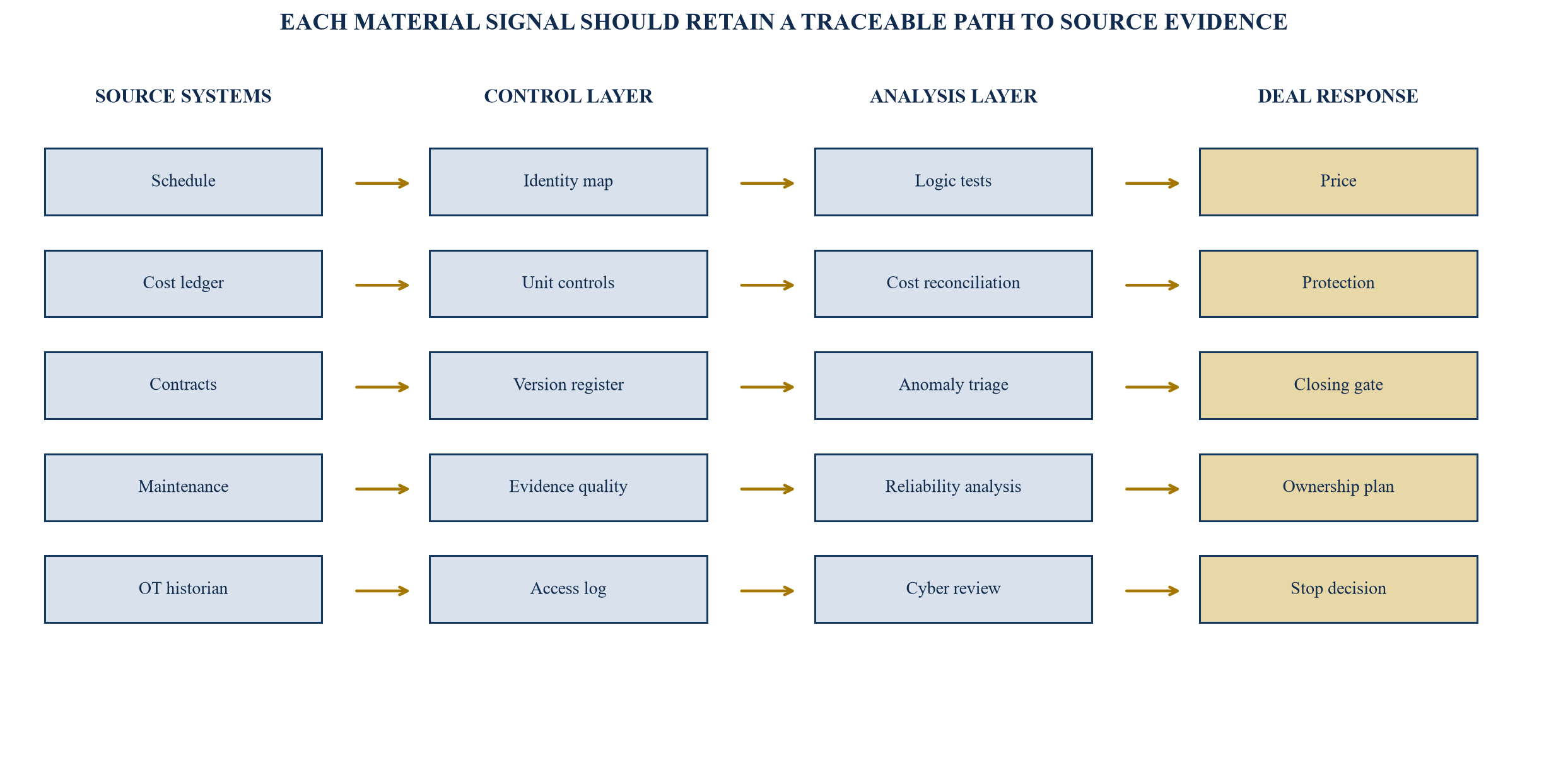 Figure 1. Project-data map from source systems to transaction decisions