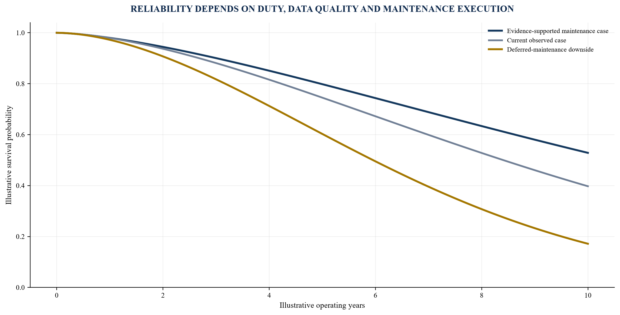 Figure 4. Reliability curves under alternative evidence conditions