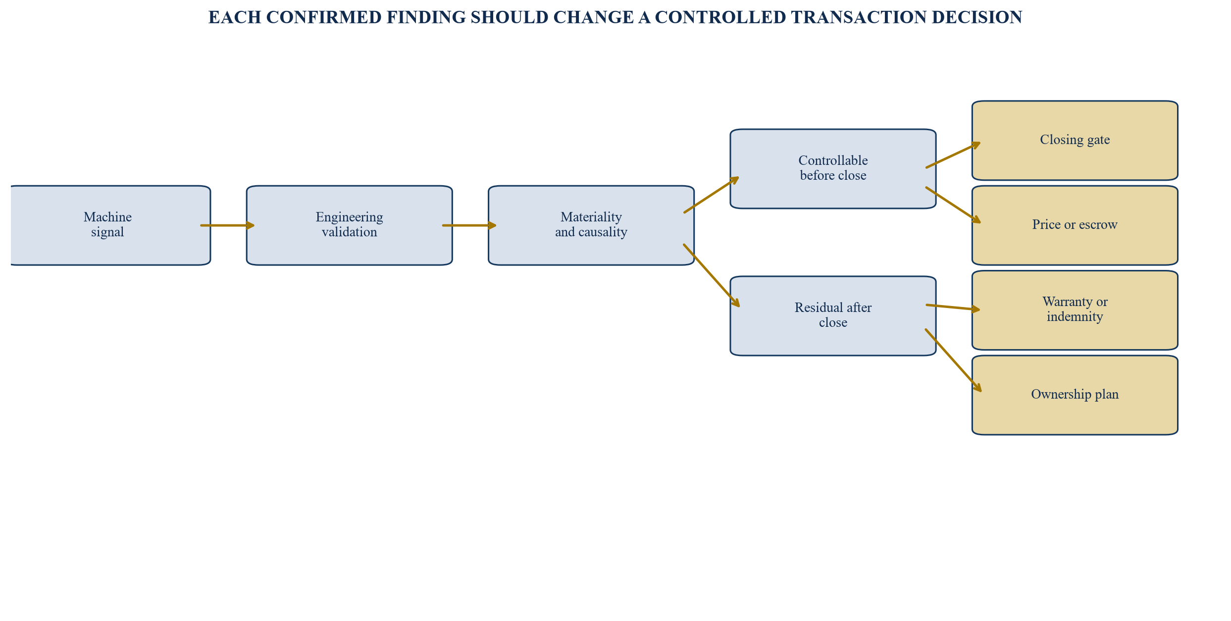Figure 5. Diligence finding to transaction decision tree