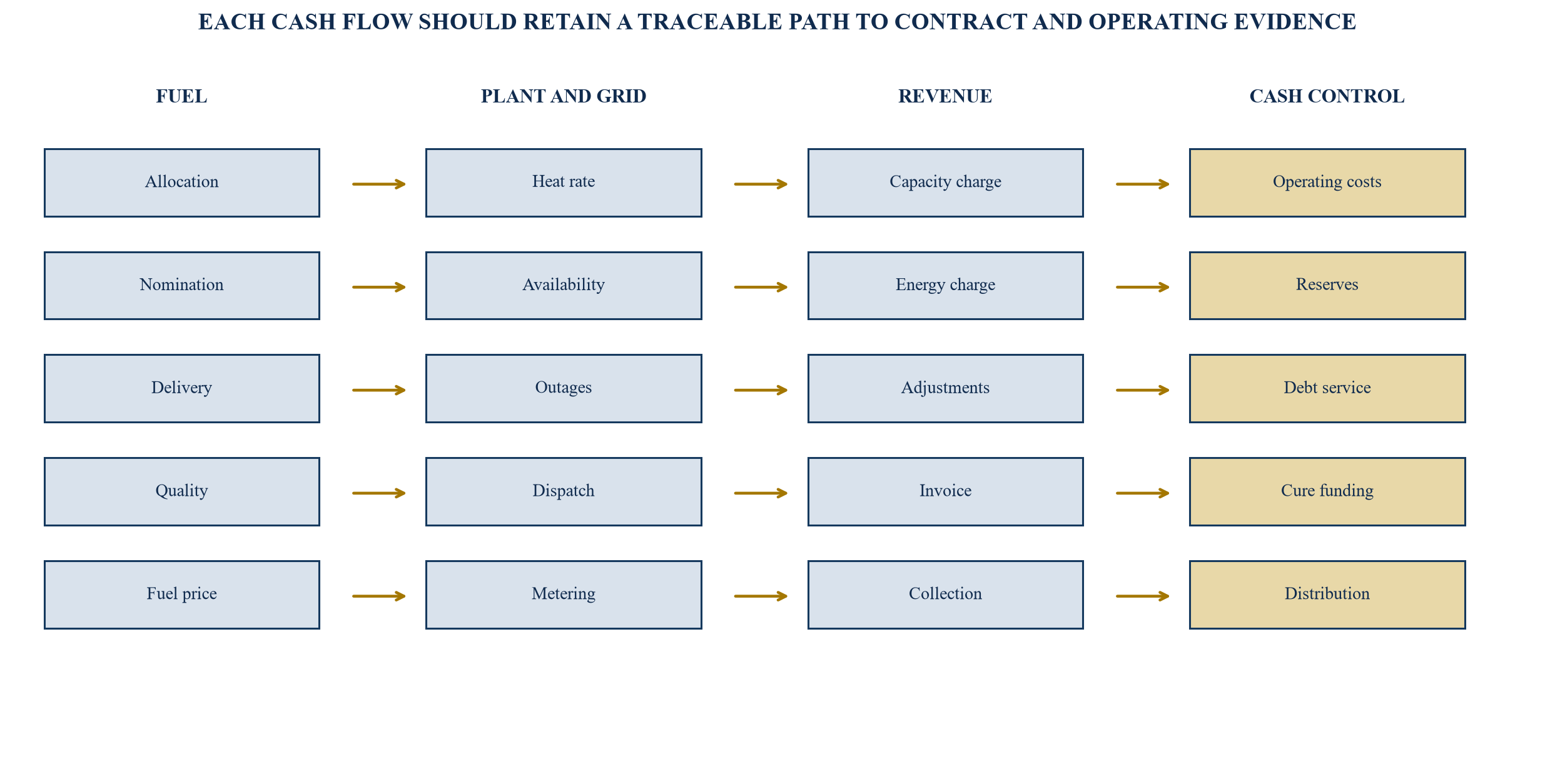 Figure 1. Fuel-to-cash map for power-project private credit