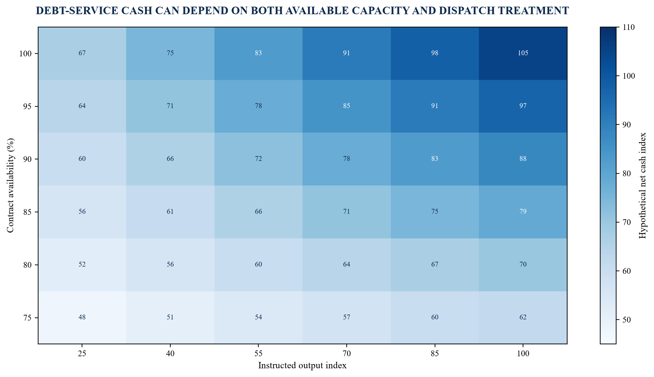 Figure 2. Hypothetical dispatch sensitivity across availability and instructed output