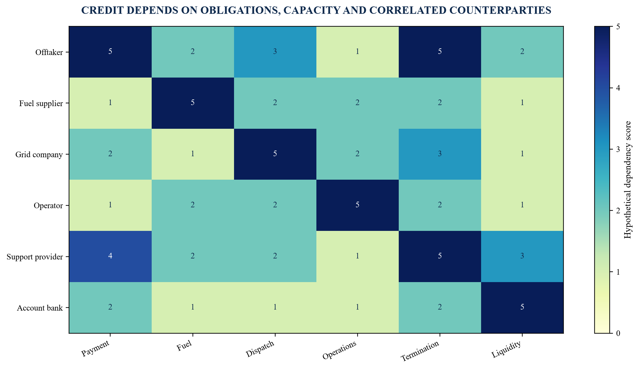 Figure 3. Counterparty dependency and support matrix