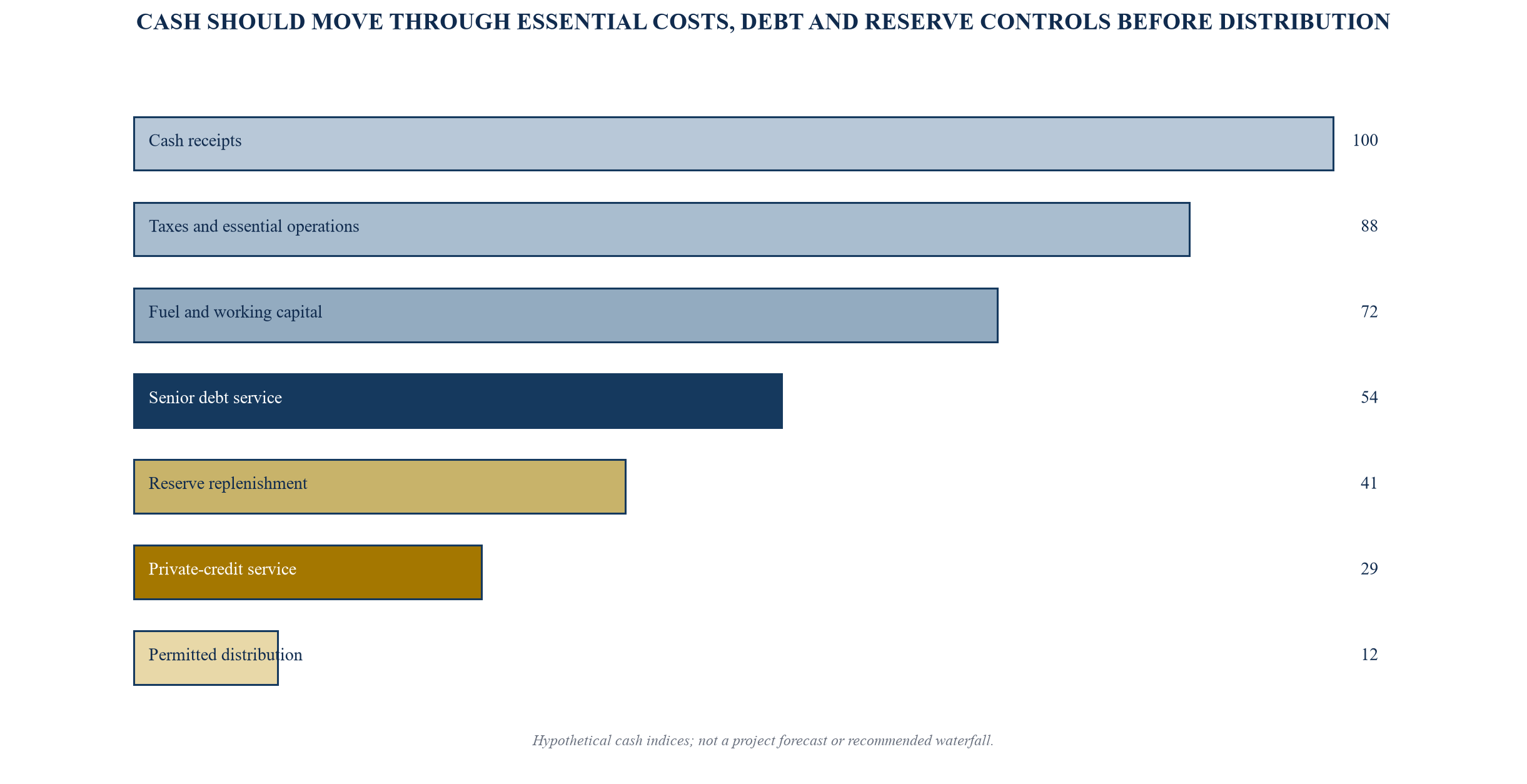 Figure 4. Illustrative reserve and payment waterfall