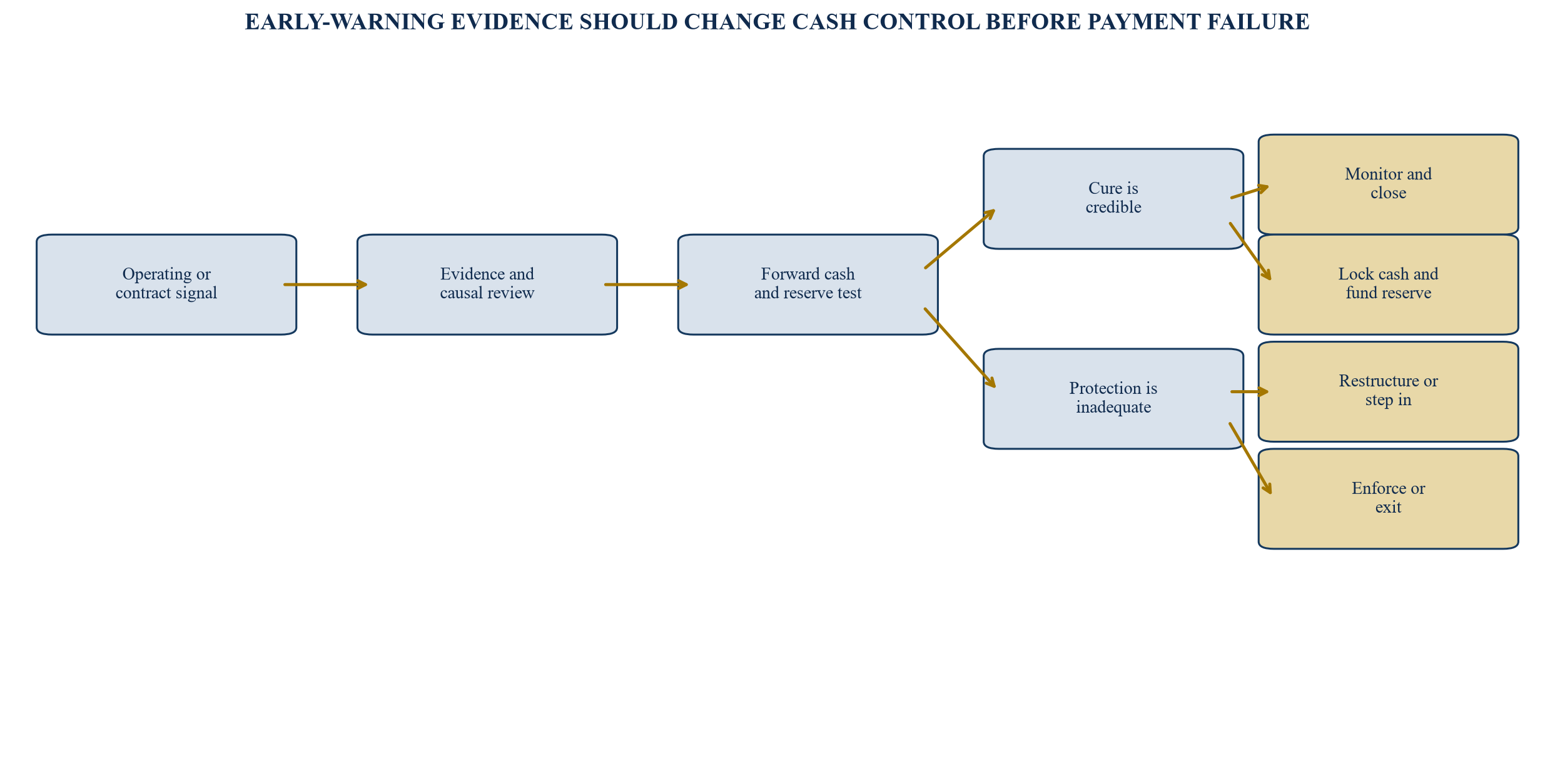 Figure 5. Covenant escalation from operating signal to creditor action