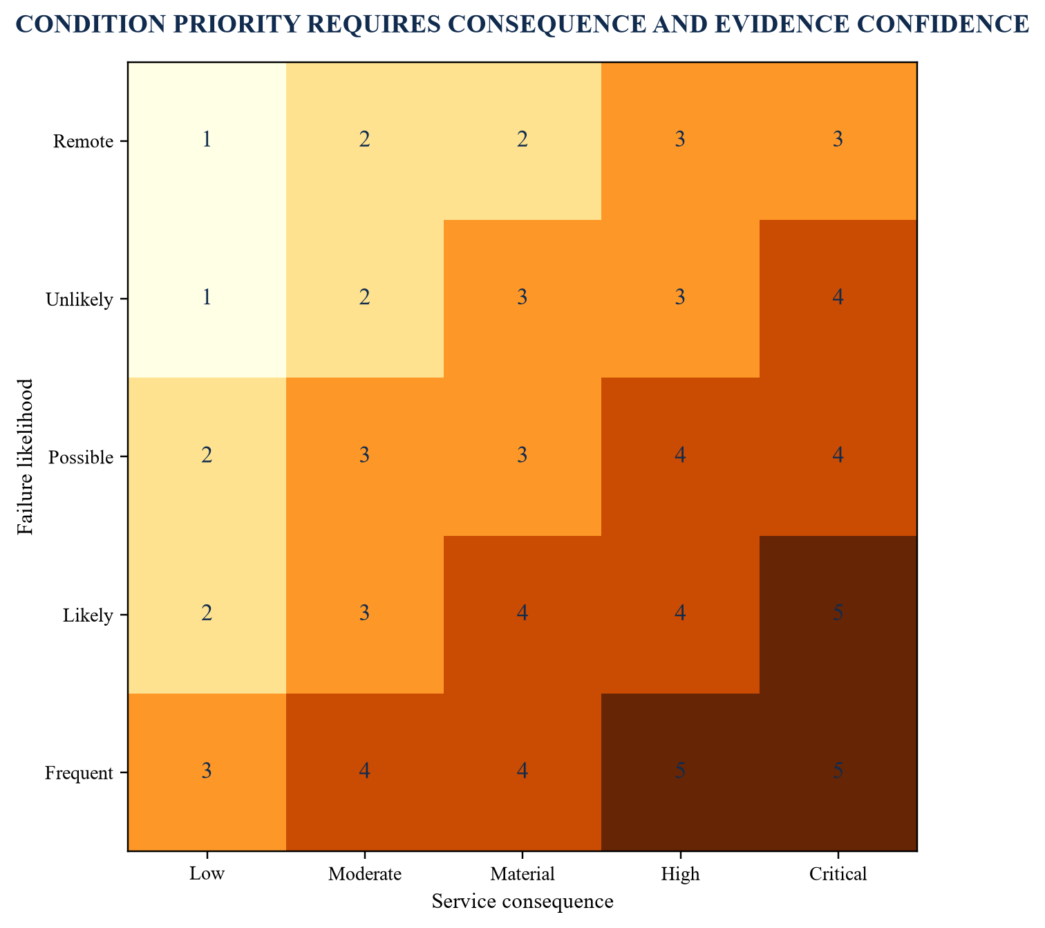 Figure 3. Asset-condition and service-criticality heat map