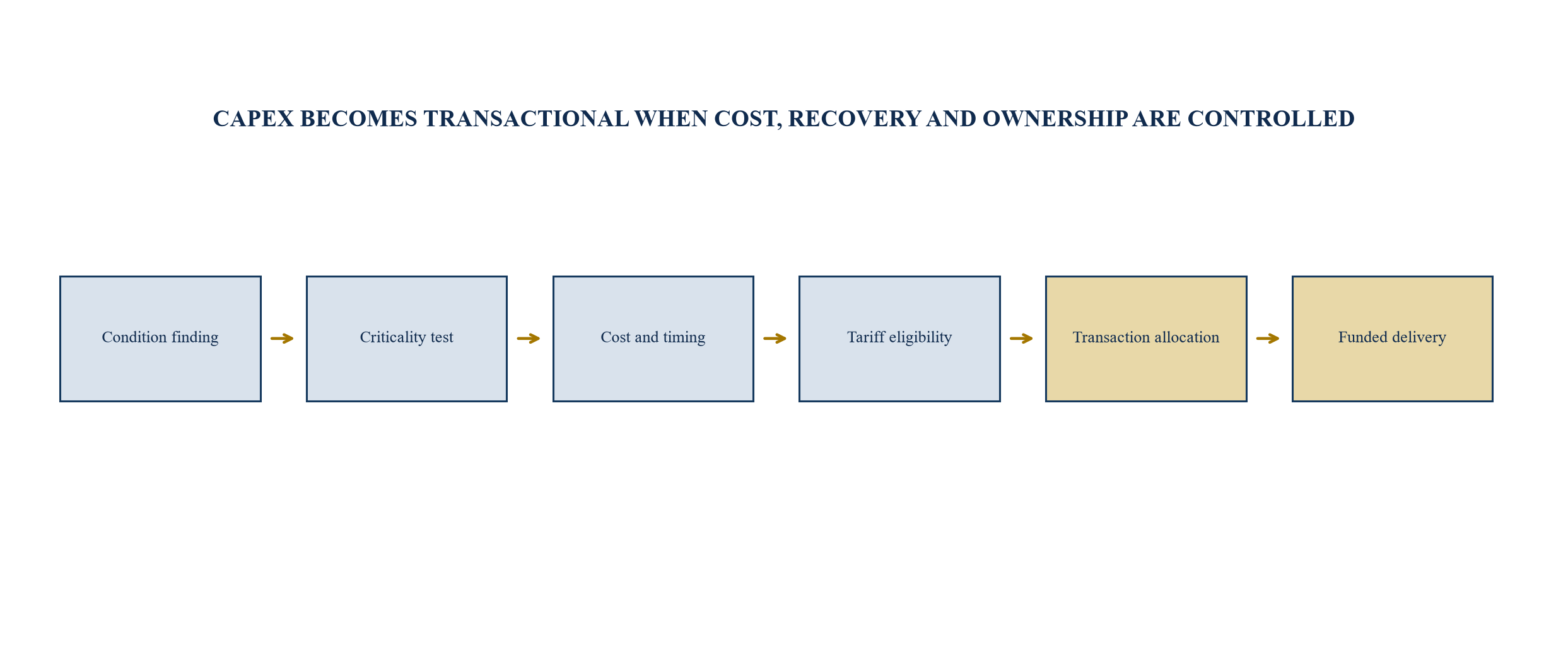 Figure 4. Capex-backlog conversion from finding to funded action