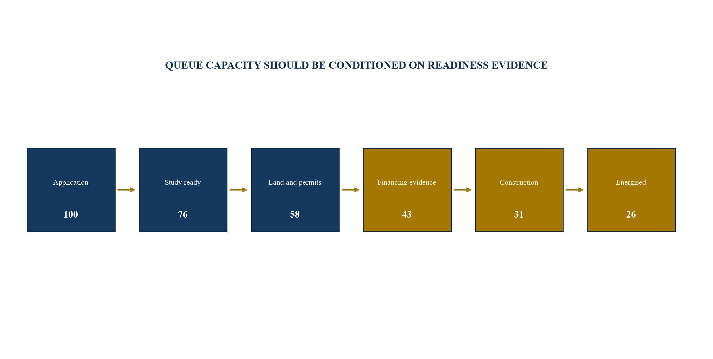 Figure 2. Connection-queue evidence map